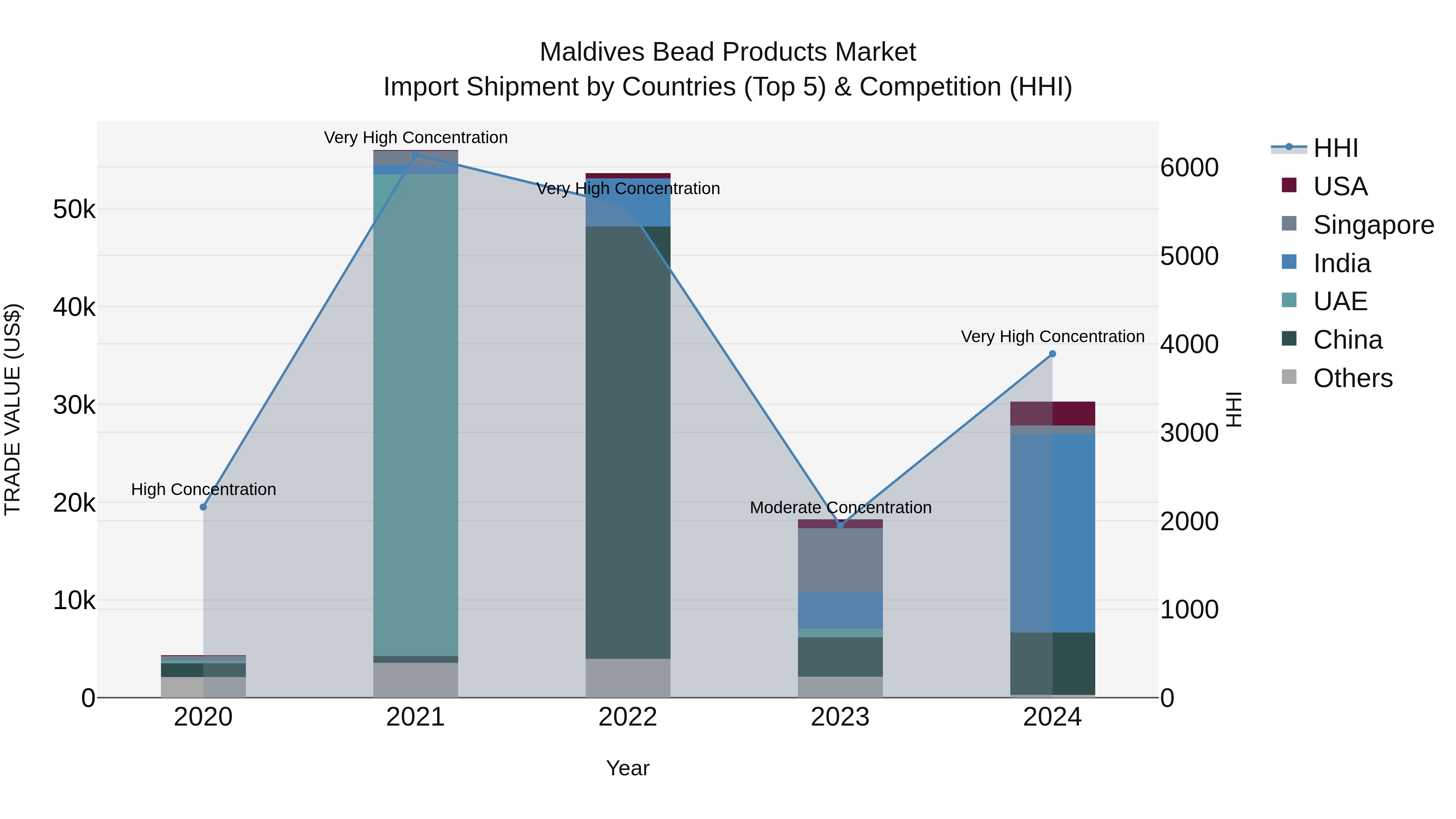 Maldives Bead Products Market Top 5 Importing Countries and Market Competition (HHI) Analysis