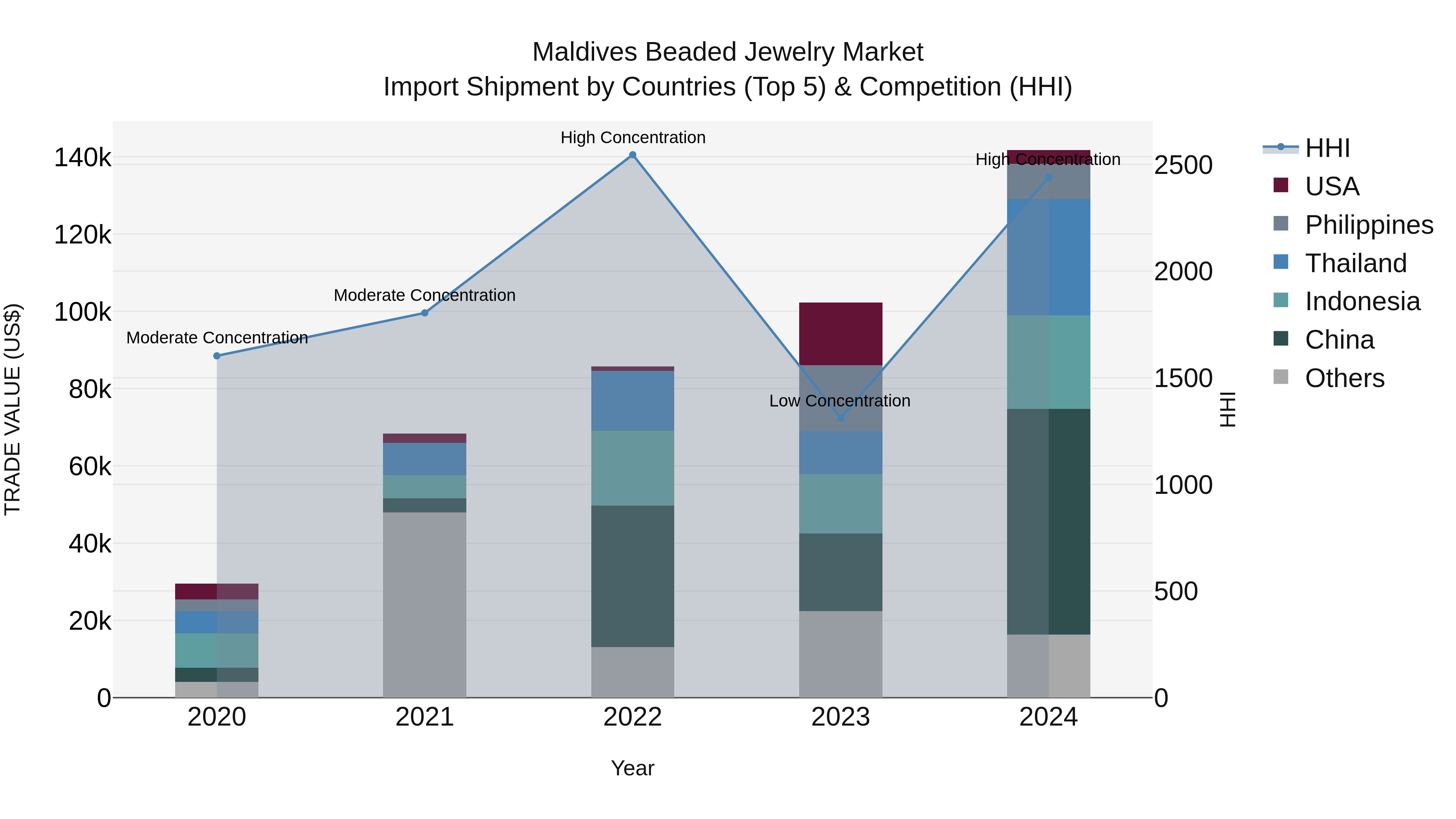Maldives Beaded Jewelry Market Top 5 Importing Countries and Market Competition (HHI) Analysis