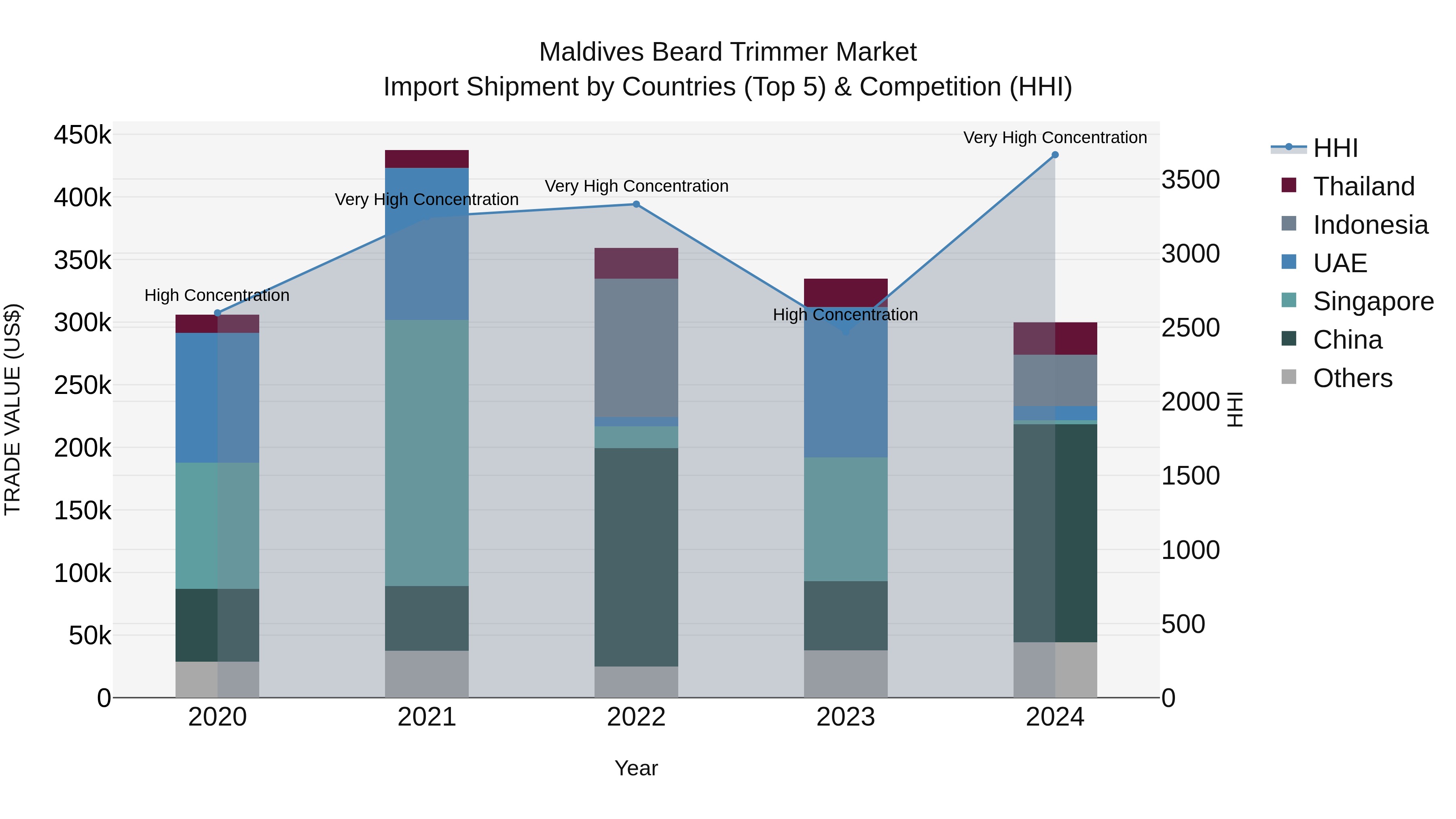 Maldives Beard Trimmer Market Top 5 Importing Countries and Market Competition (HHI) Analysis
