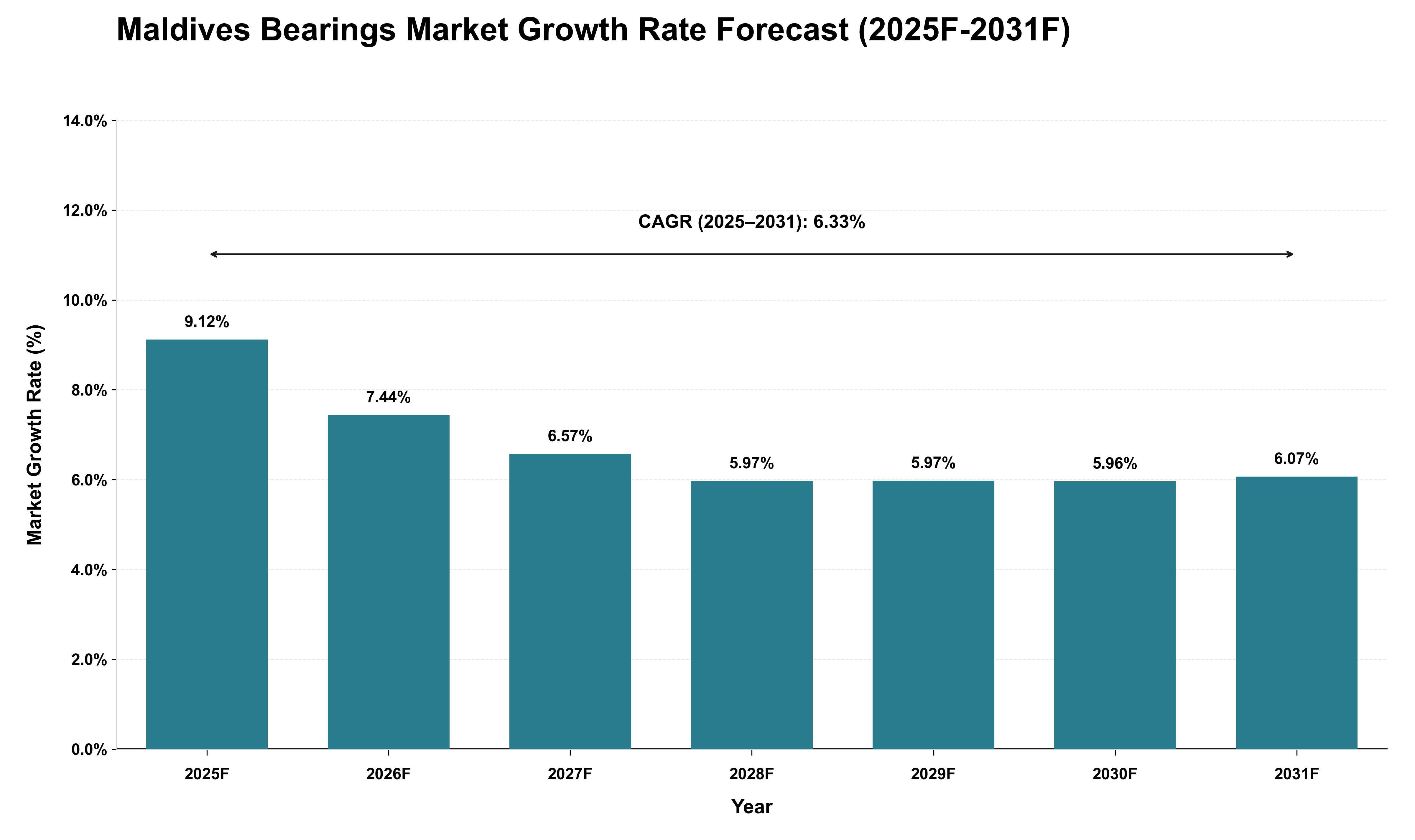 Maldives Bearings Market Growth Rate Analysis (2025 - 2031)