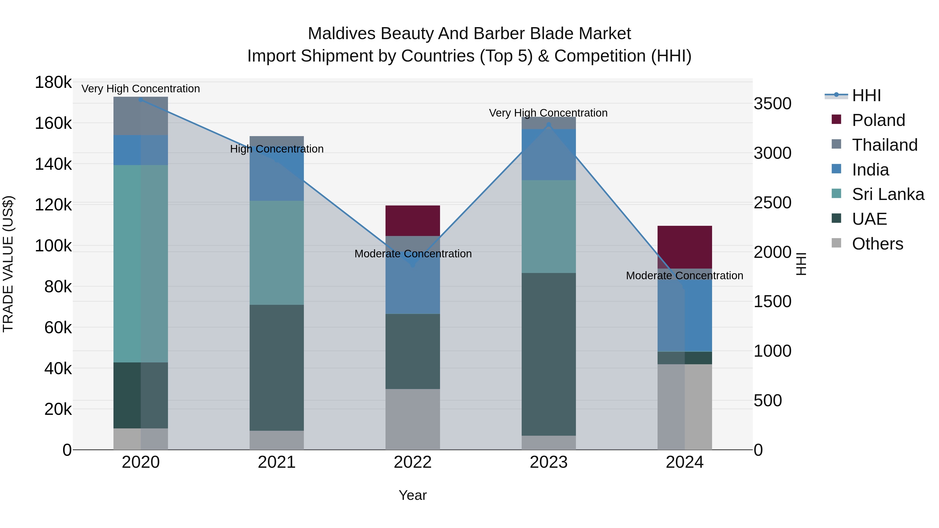 Maldives Beauty and Barber Blade Market Top 5 Importing Countries and Market Competition (HHI) Analysis