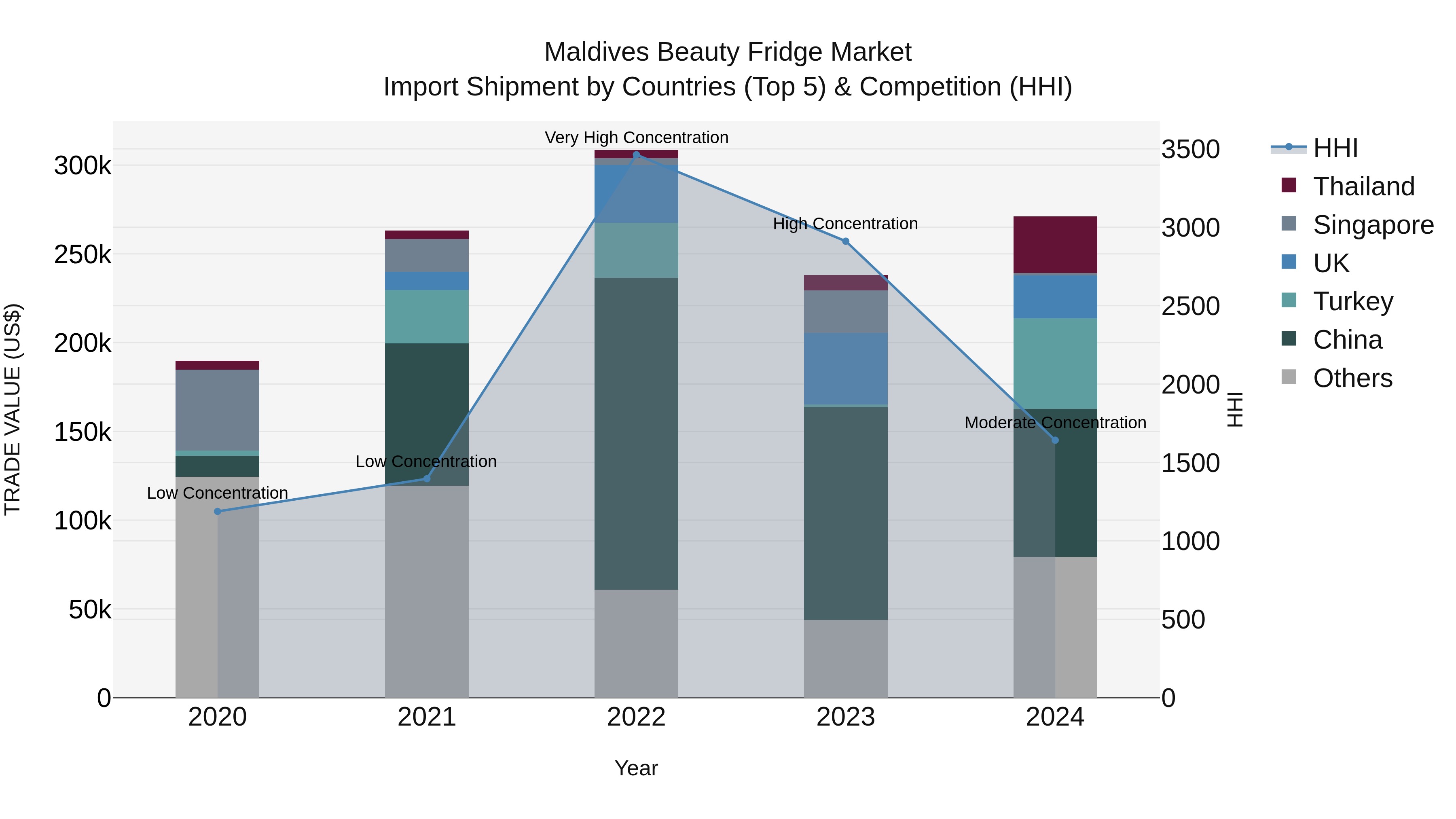 Maldives Beauty Fridge Market Top 5 Importing Countries and Market Competition (HHI) Analysis