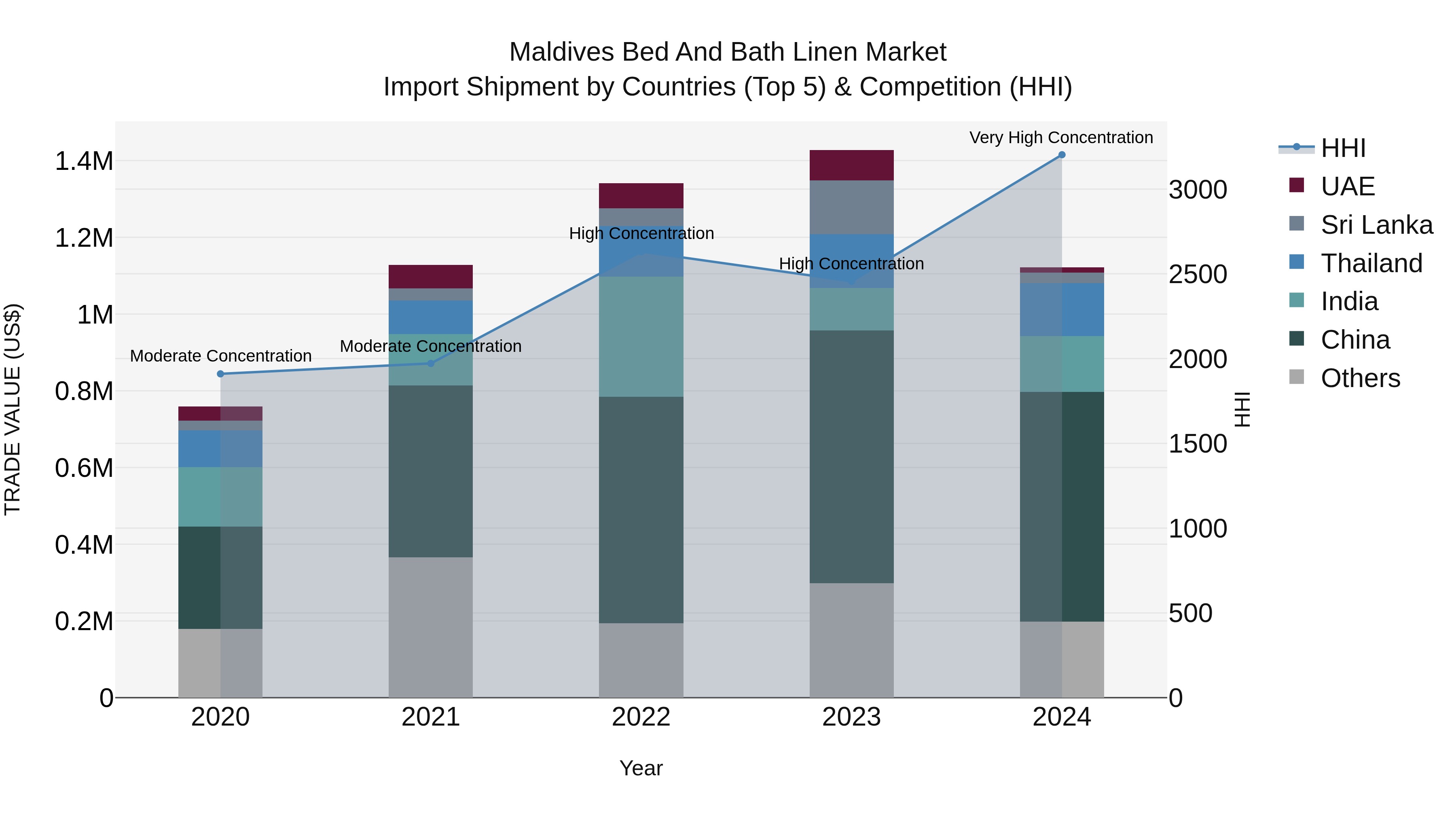 Maldives Bed and Bath Linen Market Top 5 Importing Countries and Market Competition (HHI) Analysis