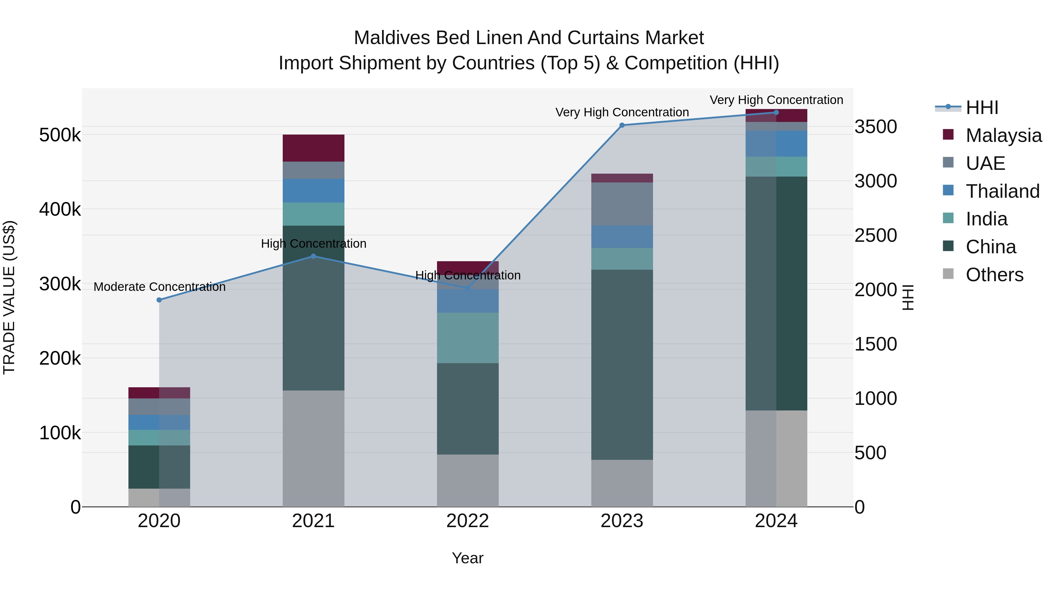 Maldives Bed Linen and Curtains Market Top 5 Importing Countries and Market Competition (HHI) Analysis
