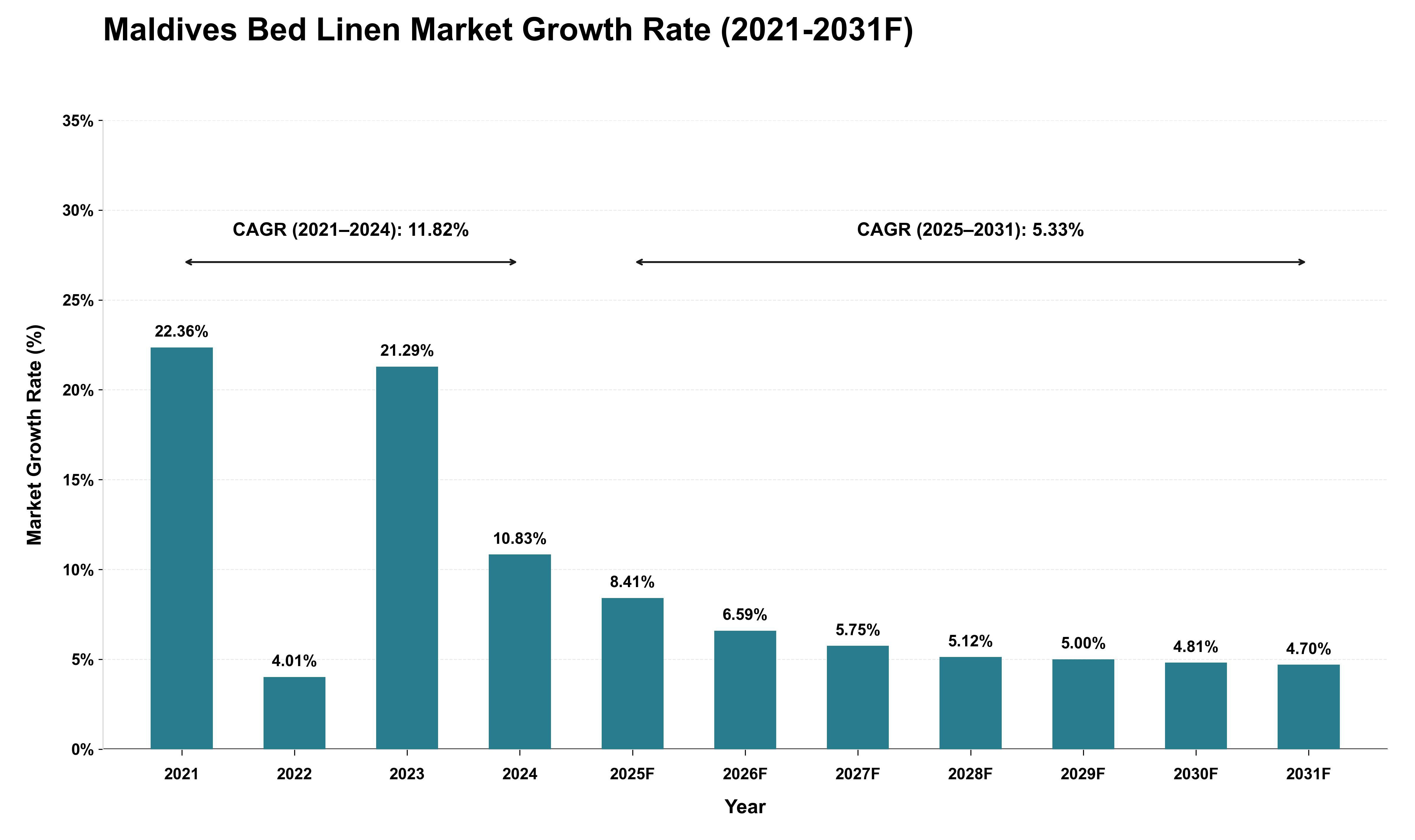 Maldives Bed Linen Market Growth Rate Analysis (2021 - 2031)