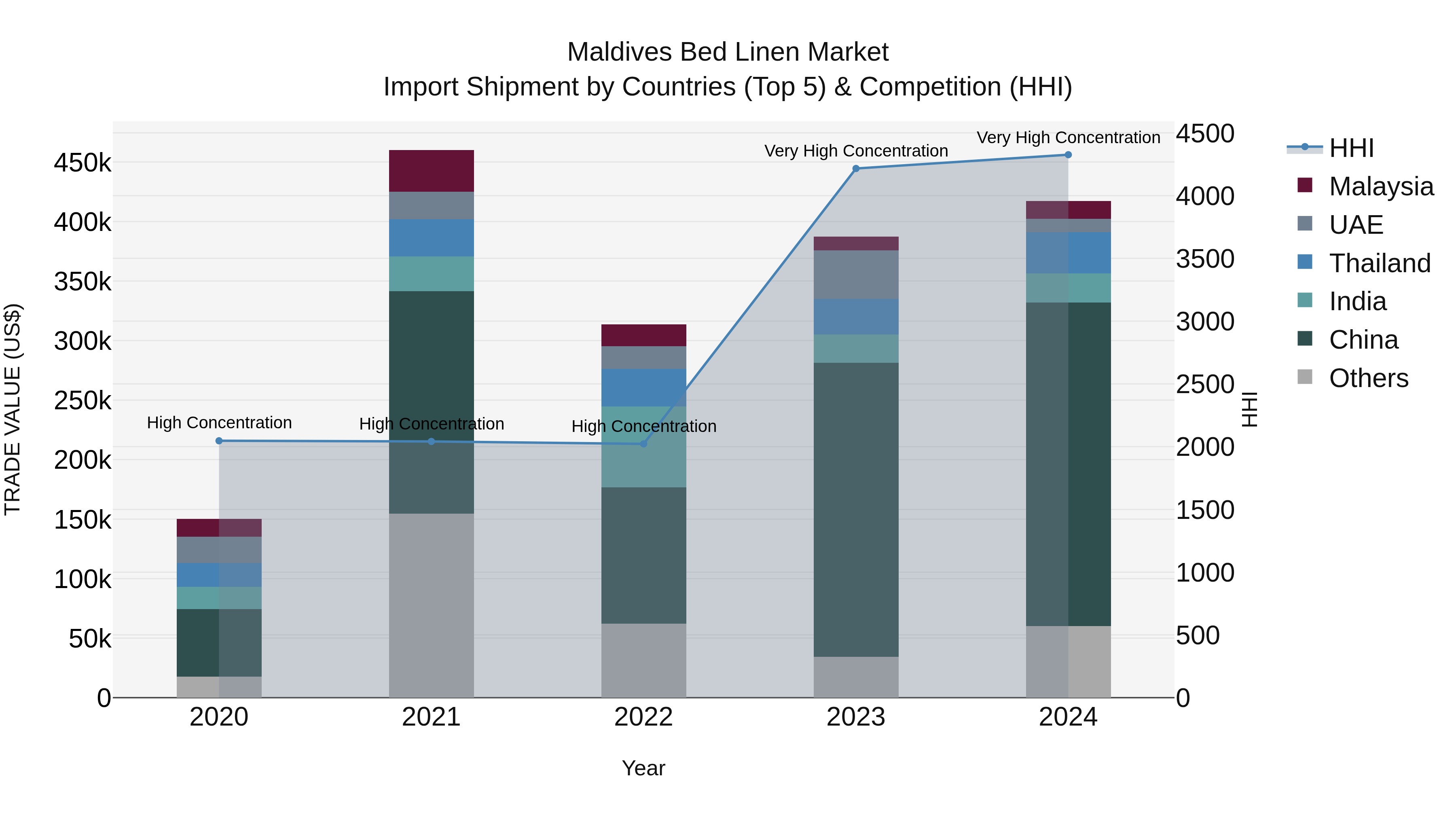 Maldives Bed Linen Market Top 5 Importing Countries and Market Competition (HHI) Analysis