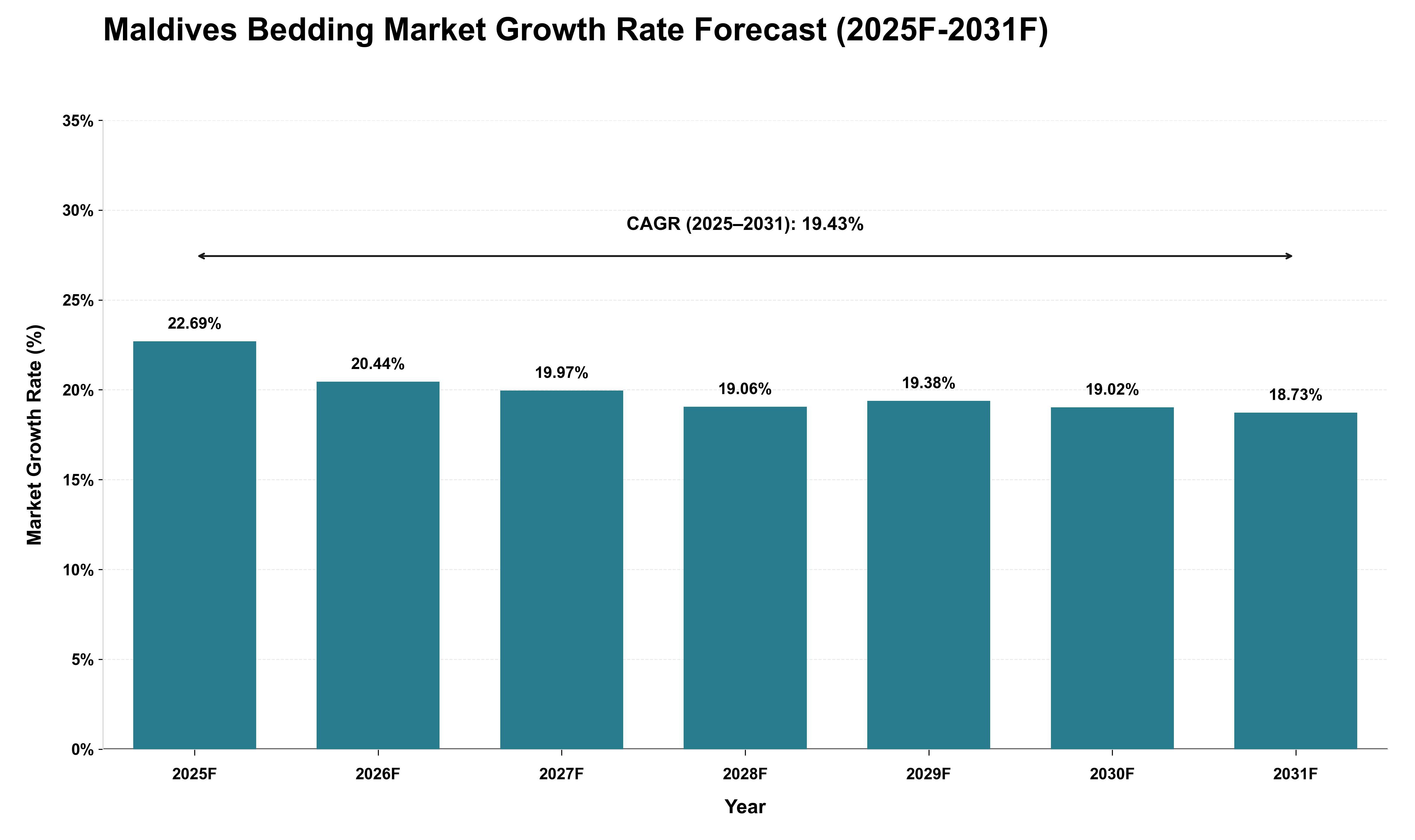 Maldives Bedding Market Growth Rate Analysis (2025 - 2031)