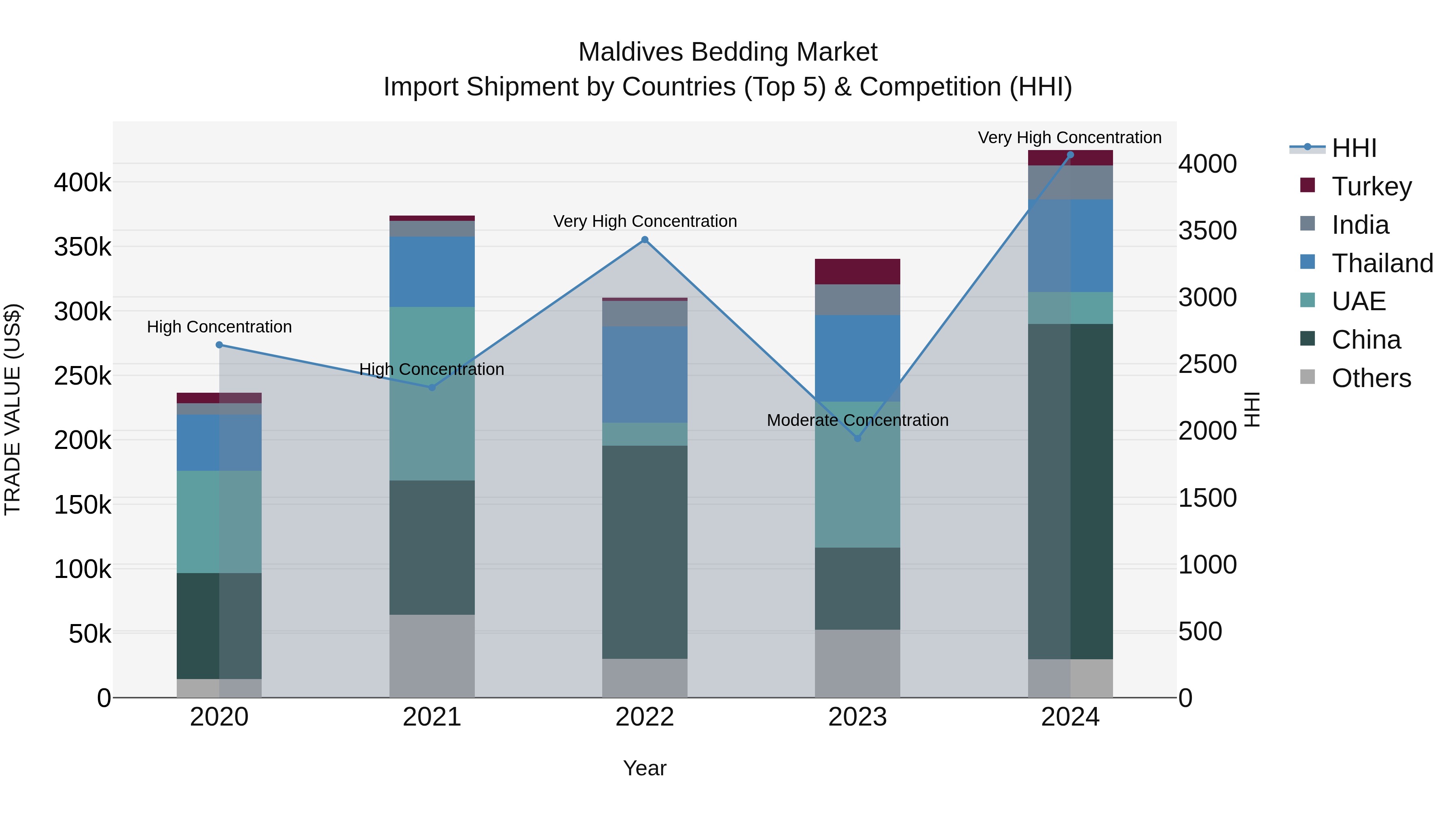 Maldives Bedding Market Top 5 Importing Countries and Market Competition (HHI) Analysis