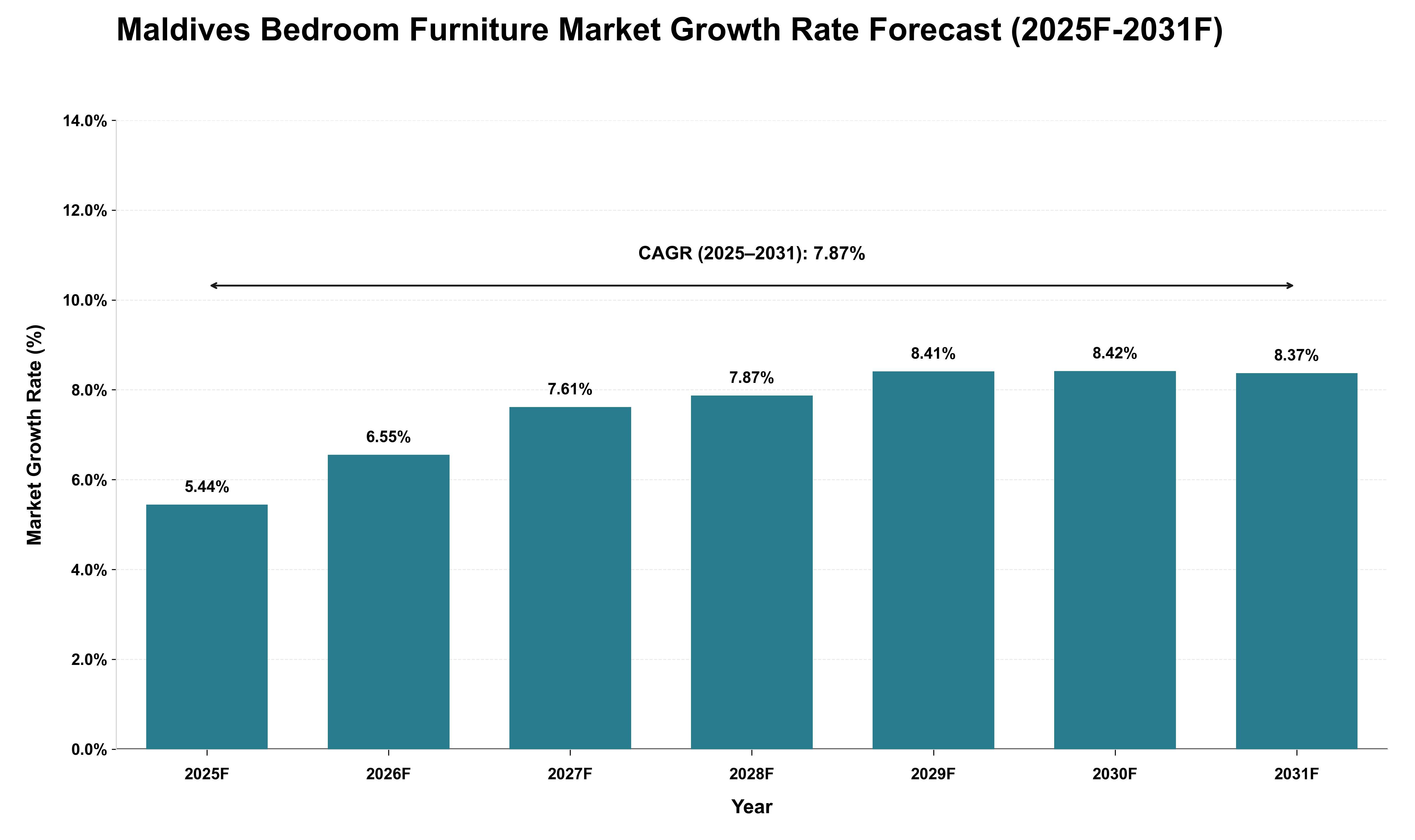 Maldives Bedroom Furniture Market Growth Rate Analysis (2025 - 2031)