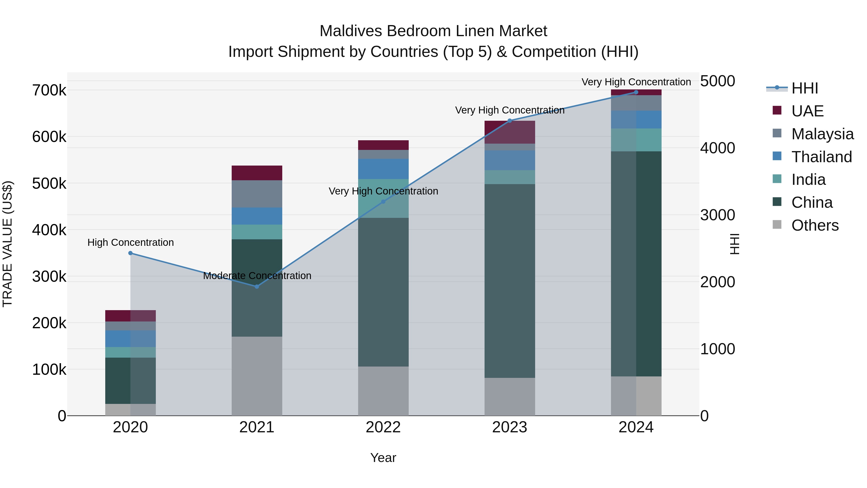 Maldives Bedroom Linen Market Top 5 Importing Countries and Market Competition (HHI) Analysis