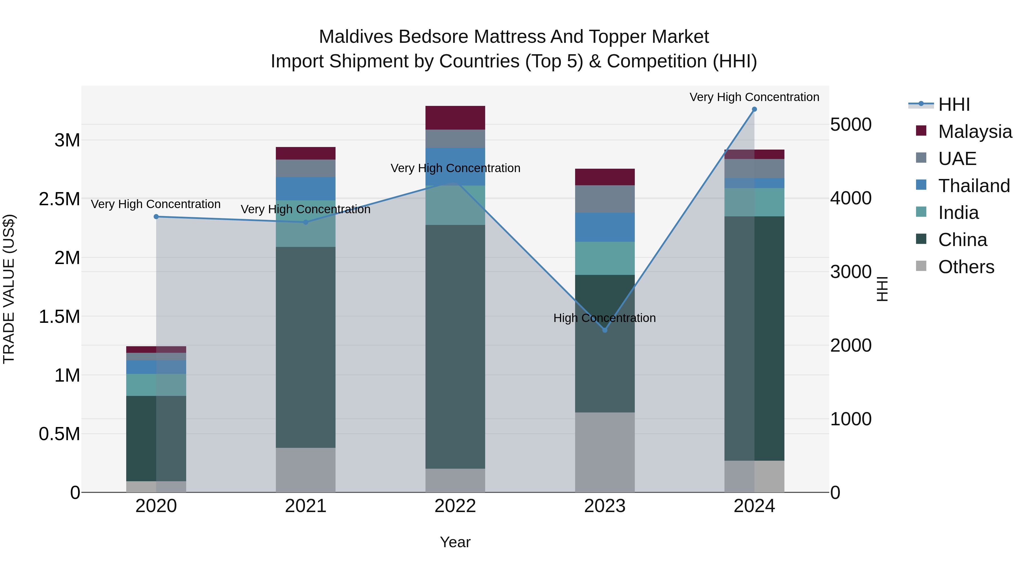 Maldives Bedsore Mattress and Topper Market Top 5 Importing Countries and Market Competition (HHI) Analysis