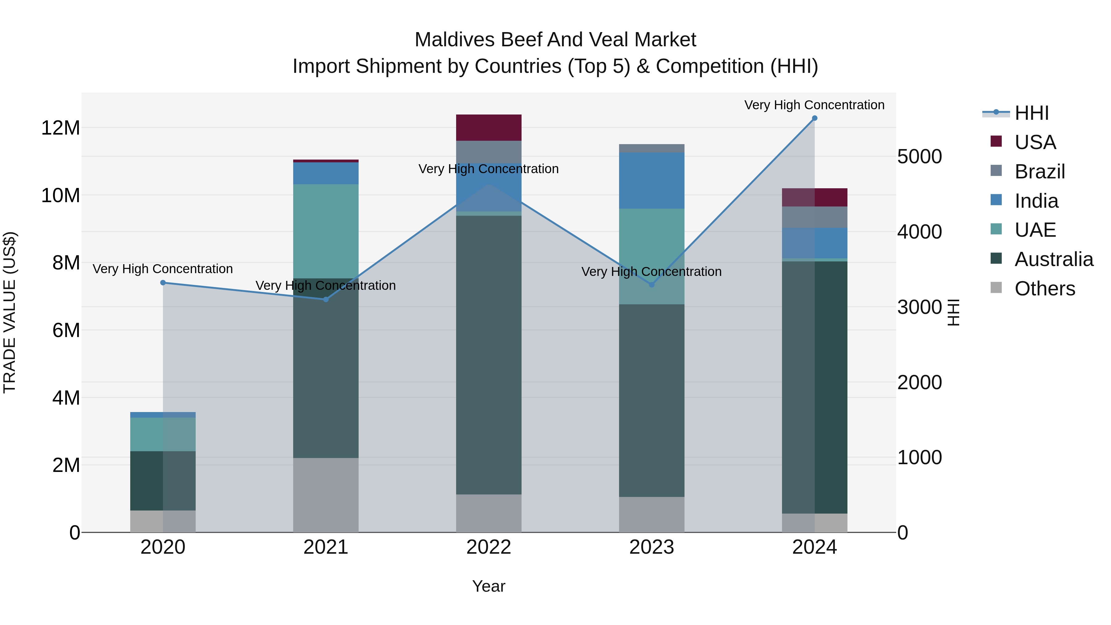 Maldives Beef and Veal Market Top 5 Importing Countries and Market Competition (HHI) Analysis