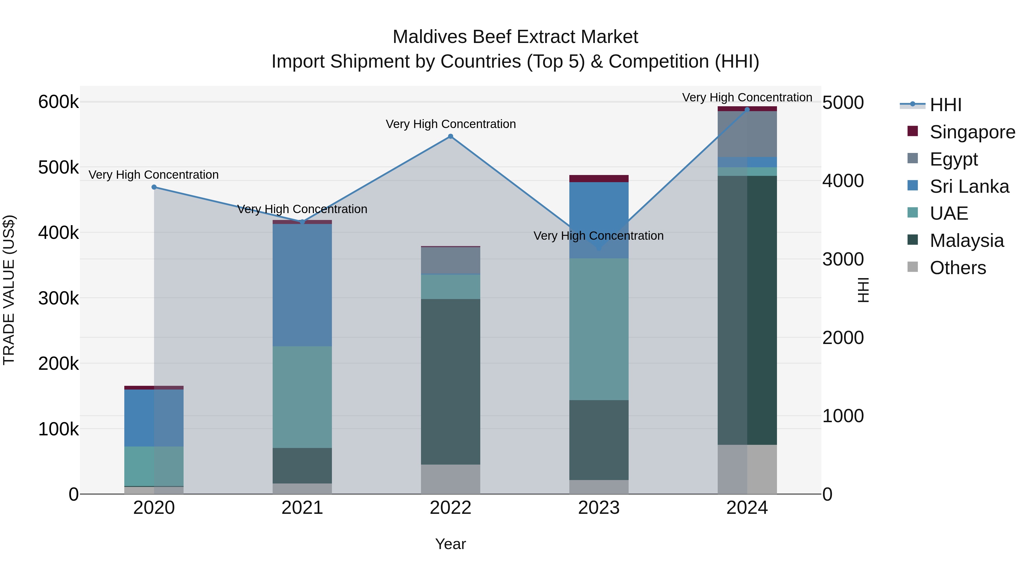 Maldives Beef Extract Market Top 5 Importing Countries and Market Competition (HHI) Analysis