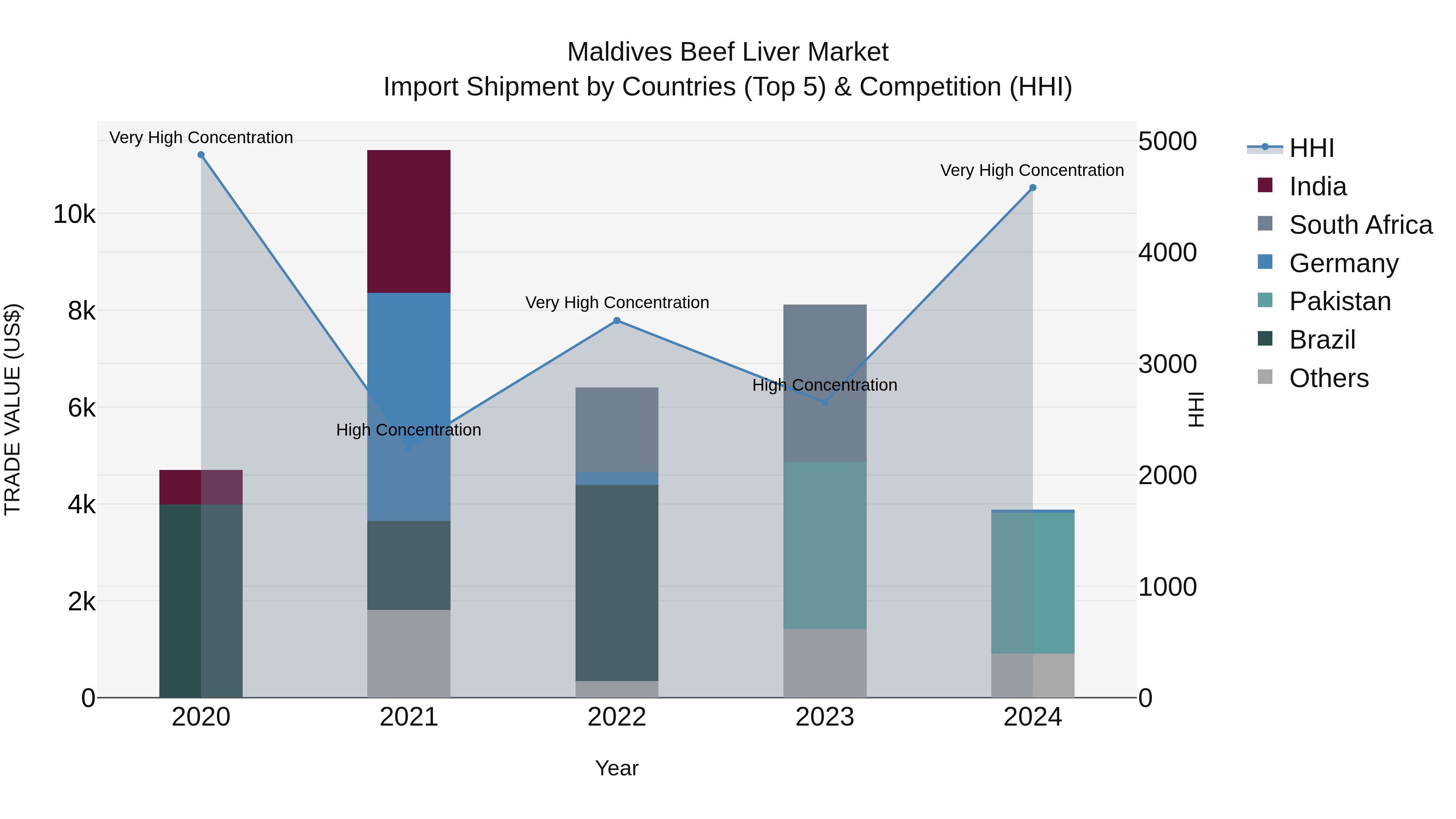 Maldives Beef Liver Market Top 5 Importing Countries and Market Competition (HHI) Analysis