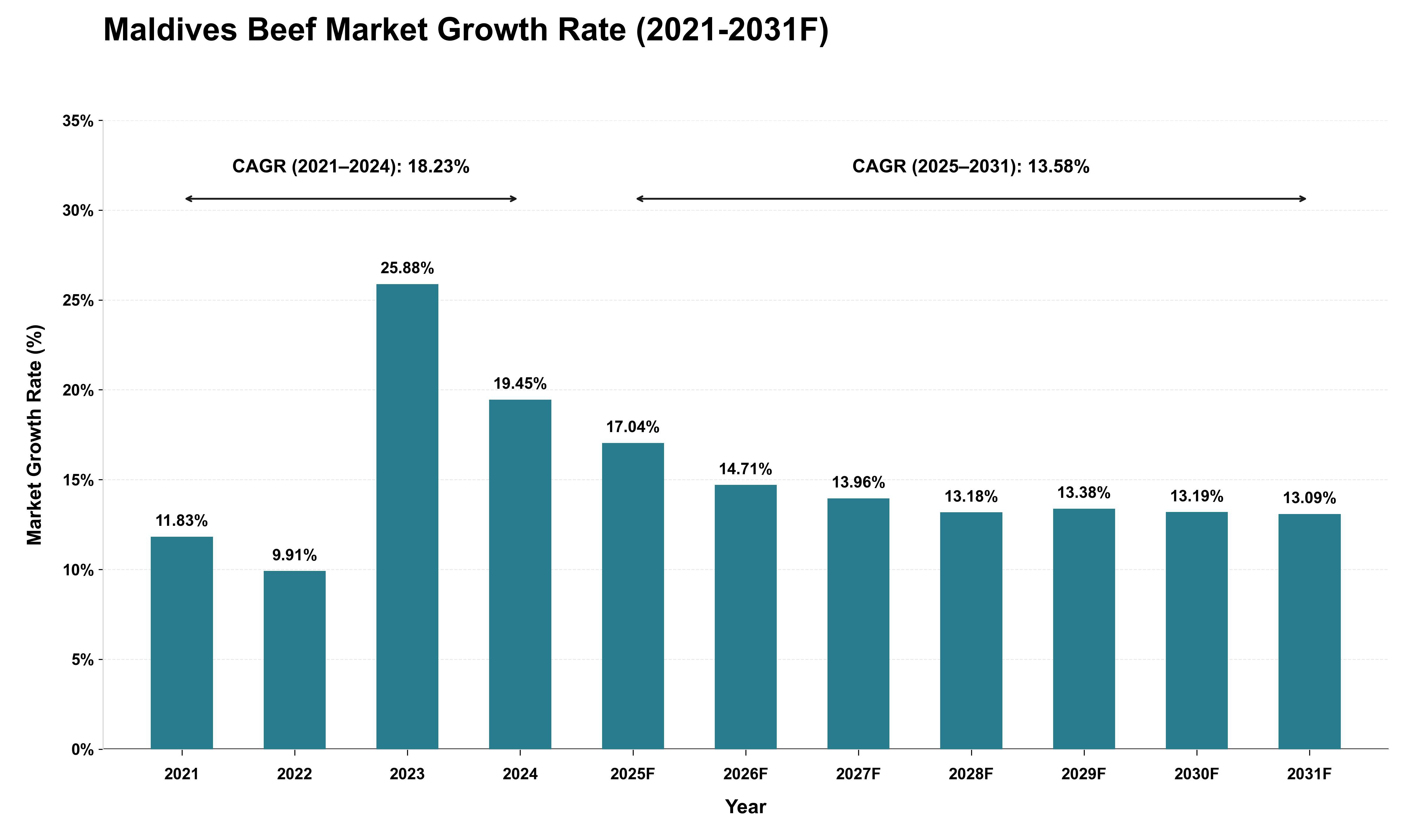 Maldives Beef Market Growth Rate Analysis (2021 - 2031)