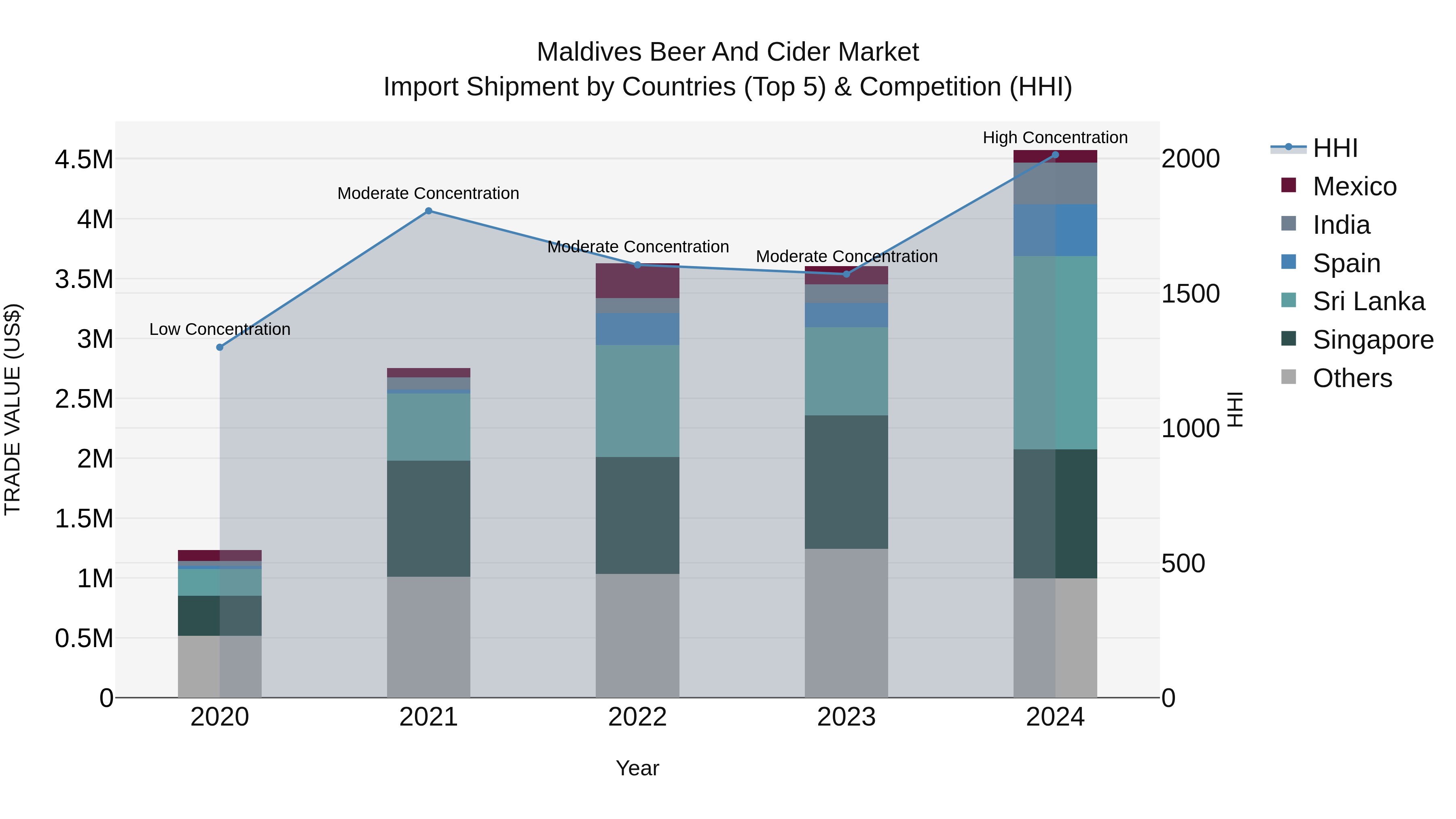 Maldives Beer and Cider Market Top 5 Importing Countries and Market Competition (HHI) Analysis