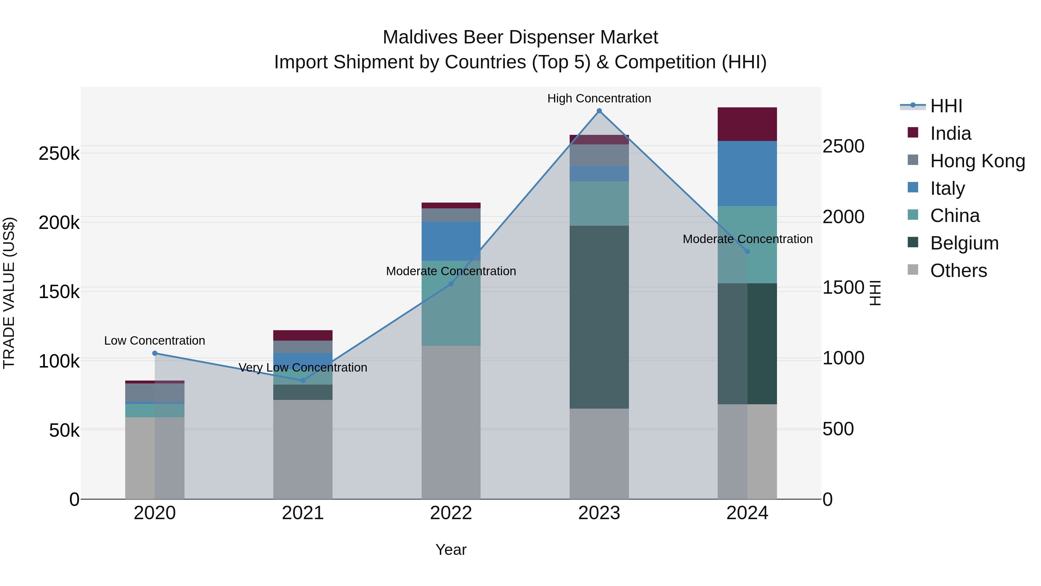 Maldives Beer Dispenser Market Top 5 Importing Countries and Market Competition (HHI) Analysis