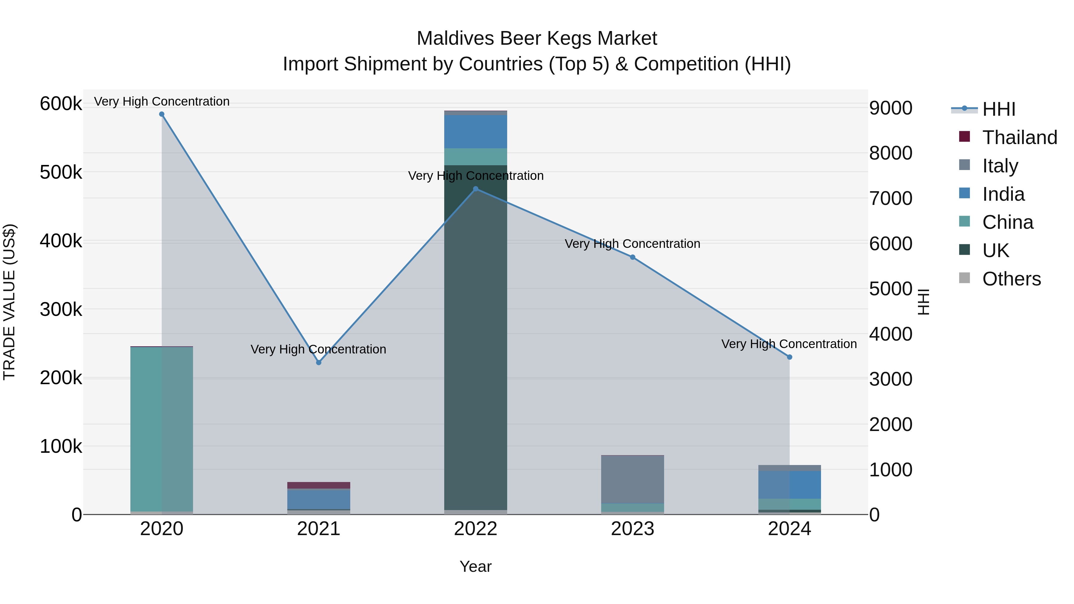 Maldives Beer Kegs Market Top 5 Importing Countries and Market Competition (HHI) Analysis