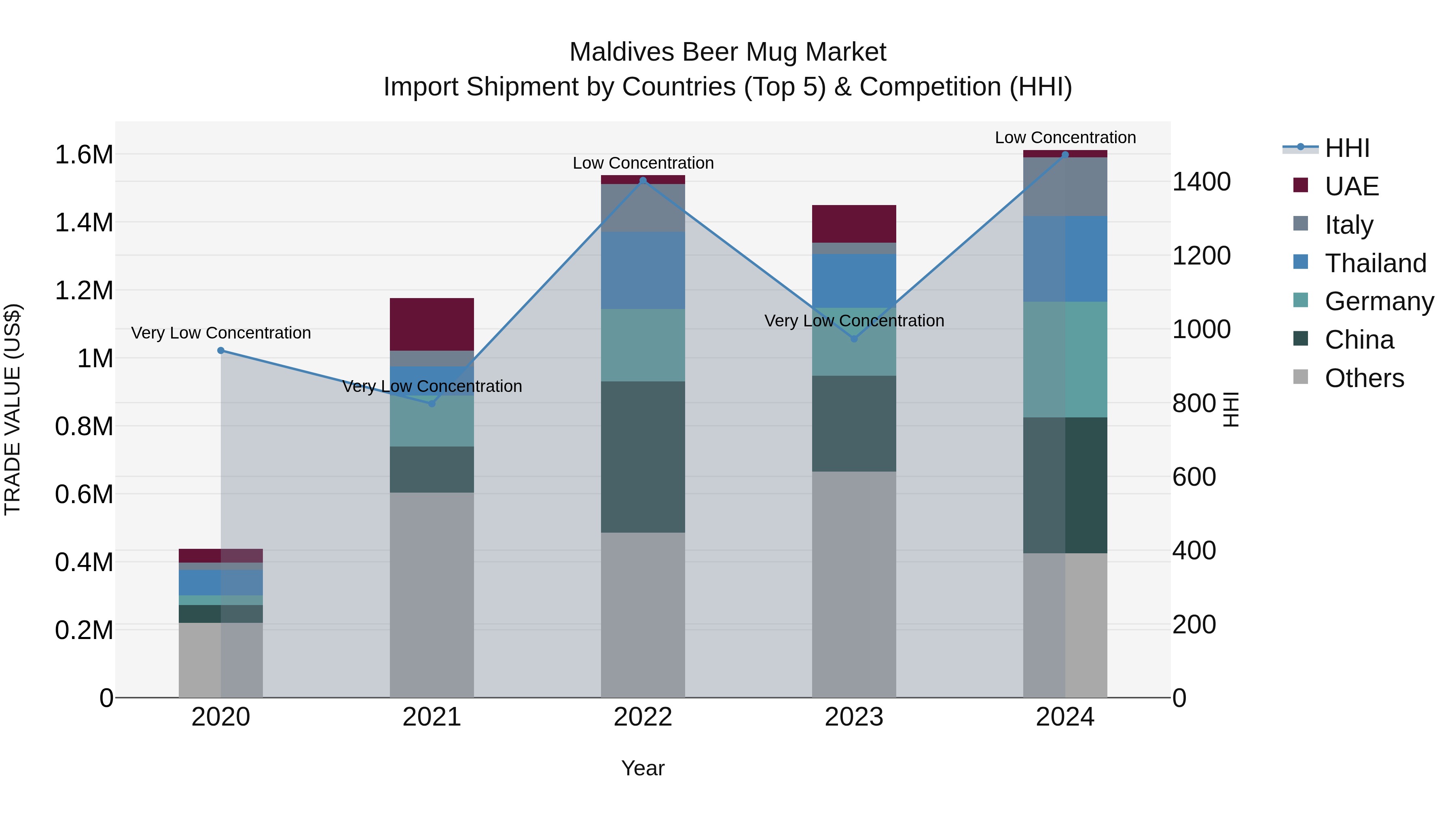 Maldives Beer Mug Market Top 5 Importing Countries and Market Competition (HHI) Analysis