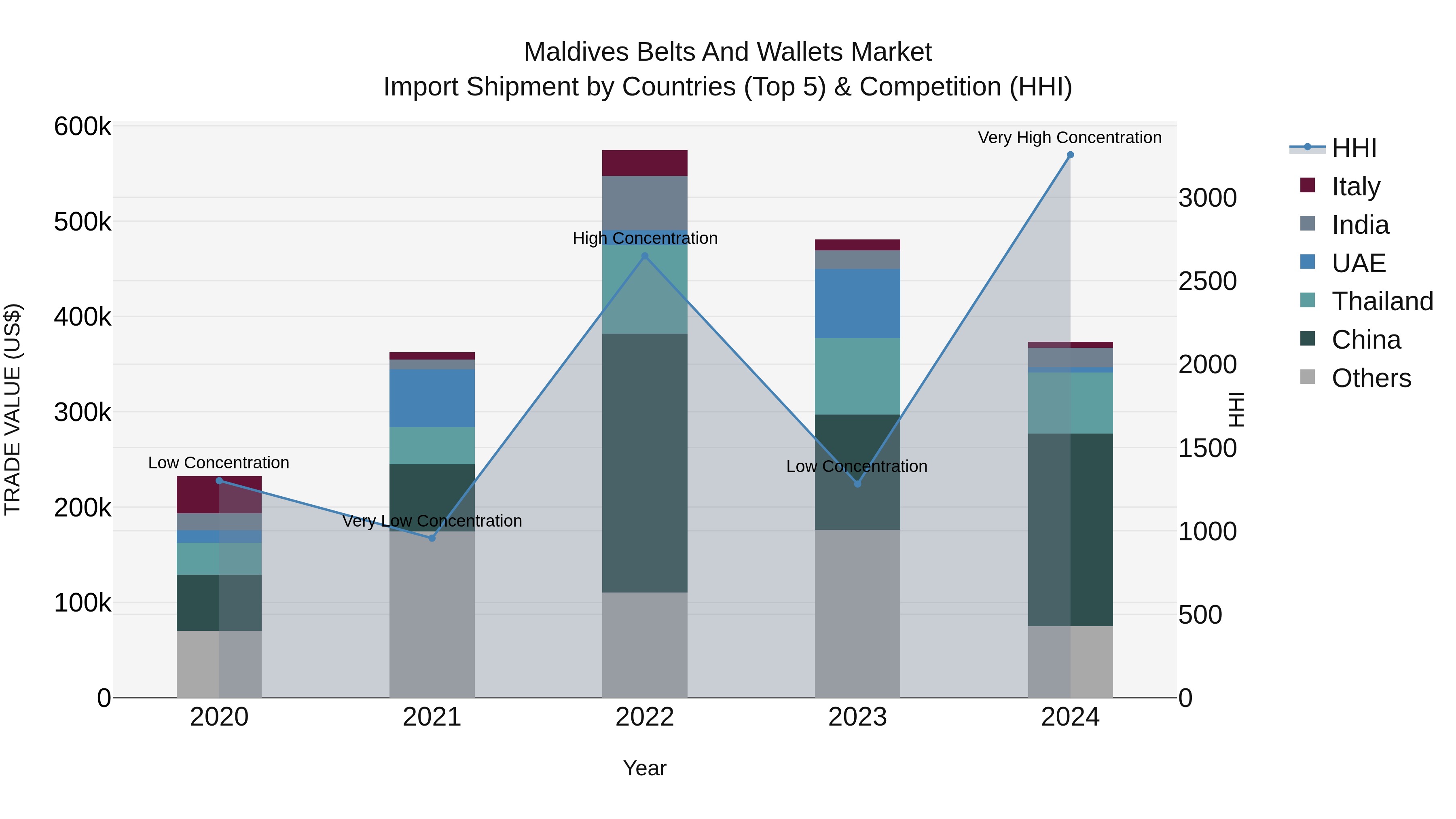 Maldives Belts and Wallets Market Top 5 Importing Countries and Market Competition (HHI) Analysis