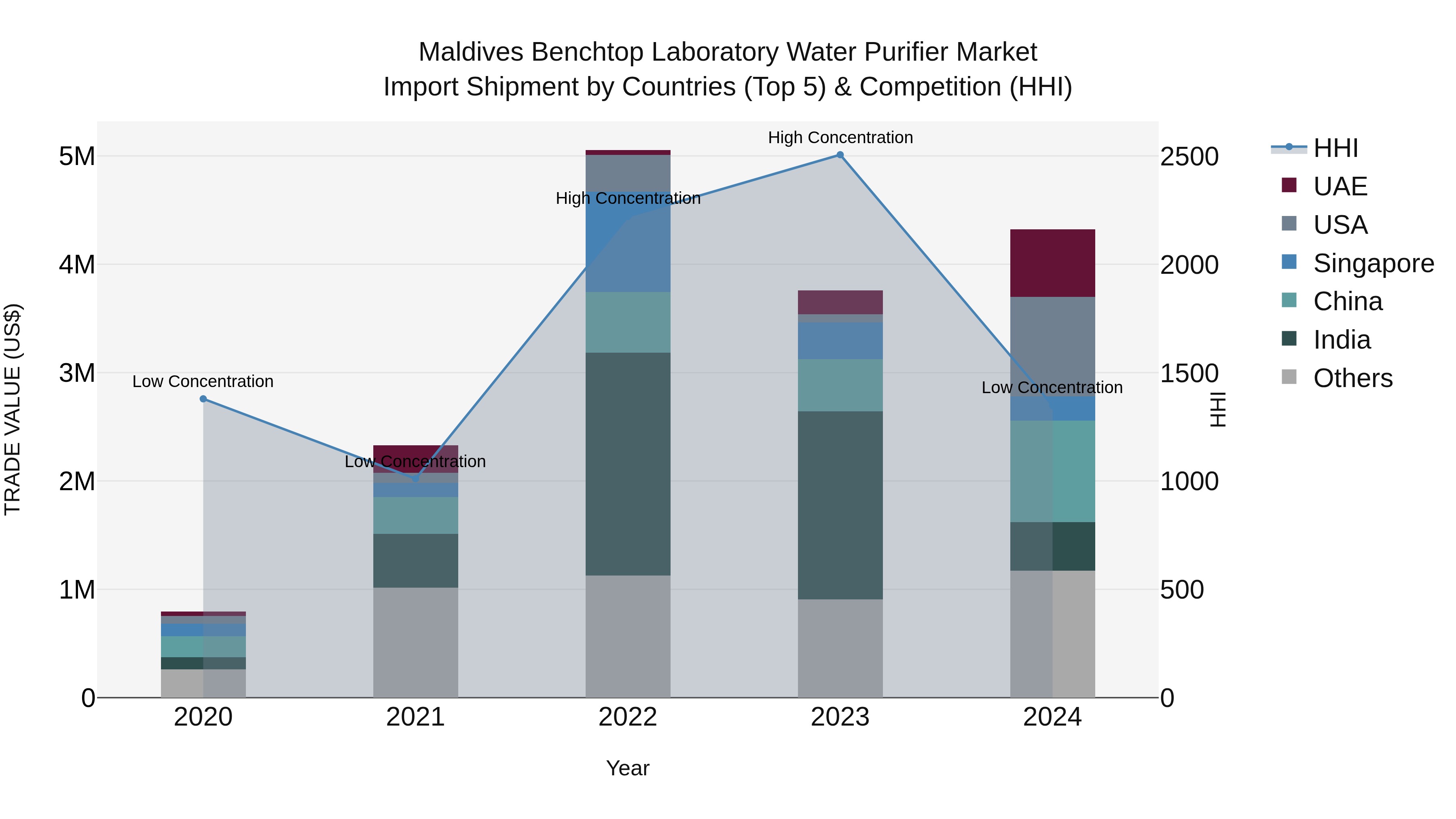 Maldives Benchtop Laboratory Water Purifier Market Top 5 Importing Countries and Market Competition (HHI) Analysis