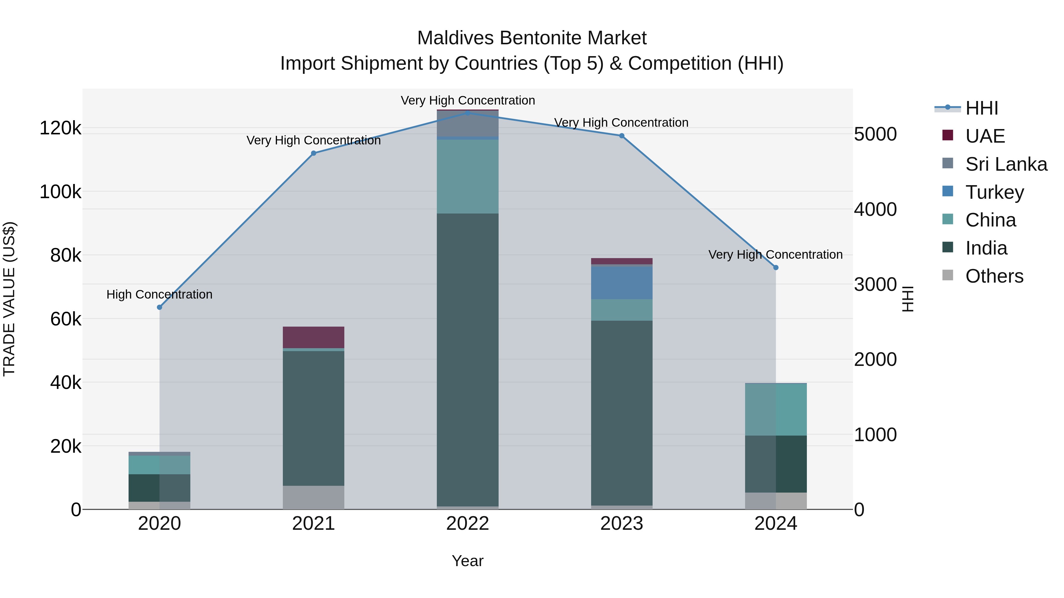 Maldives Bentonite Market Top 5 Importing Countries and Market Competition (HHI) Analysis