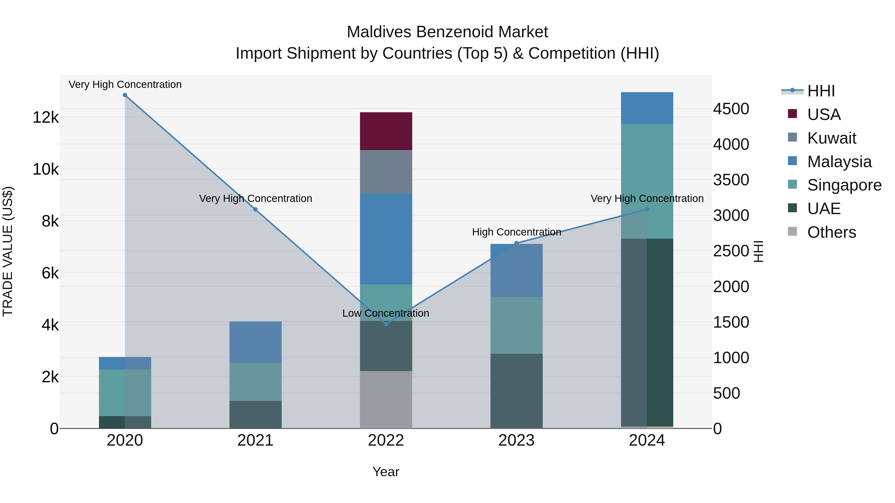 Maldives Benzenoid Market Top 5 Importing Countries and Market Competition (HHI) Analysis