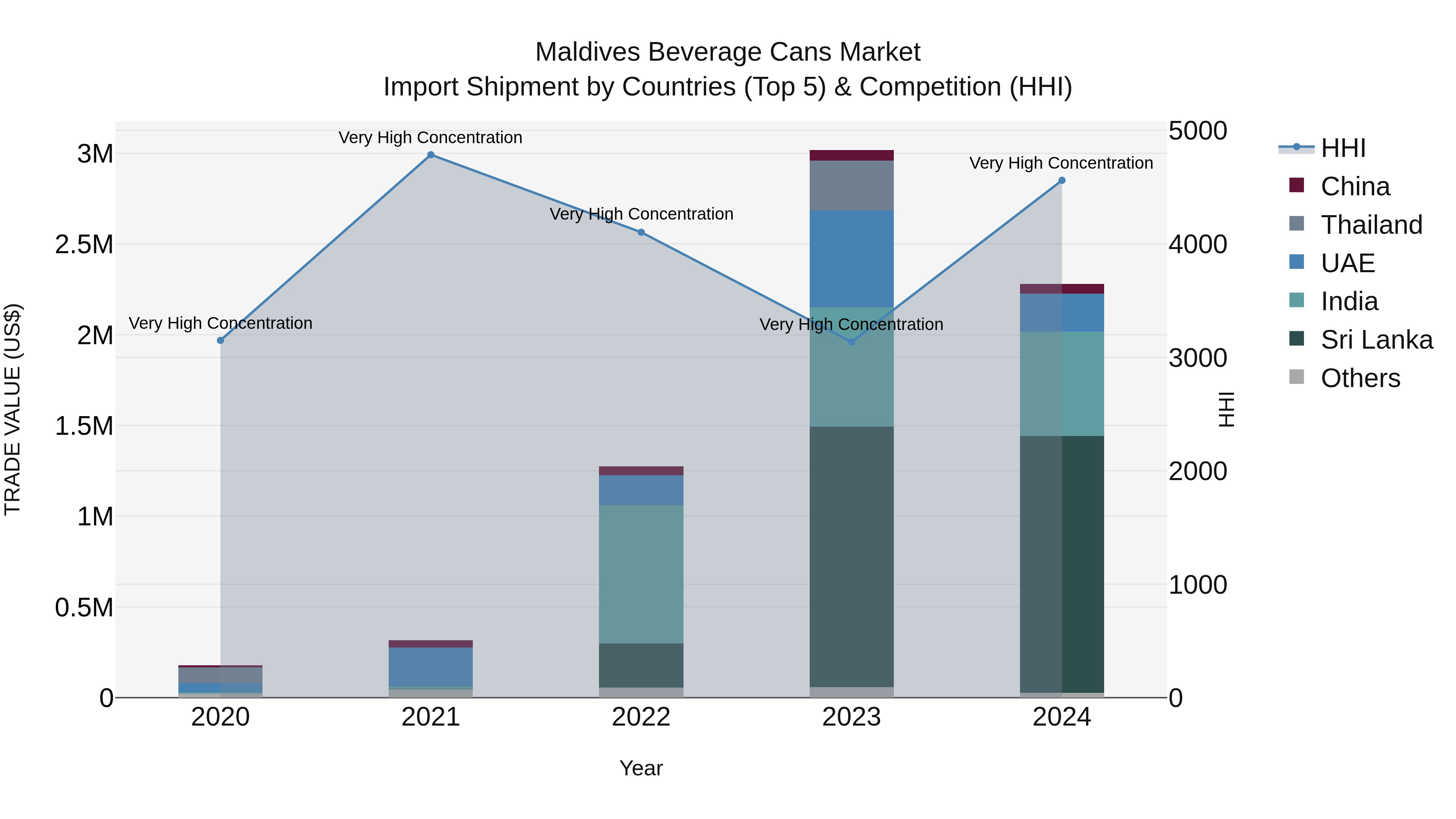 Maldives Beverage Cans Market Top 5 Importing Countries and Market Competition (HHI) Analysis