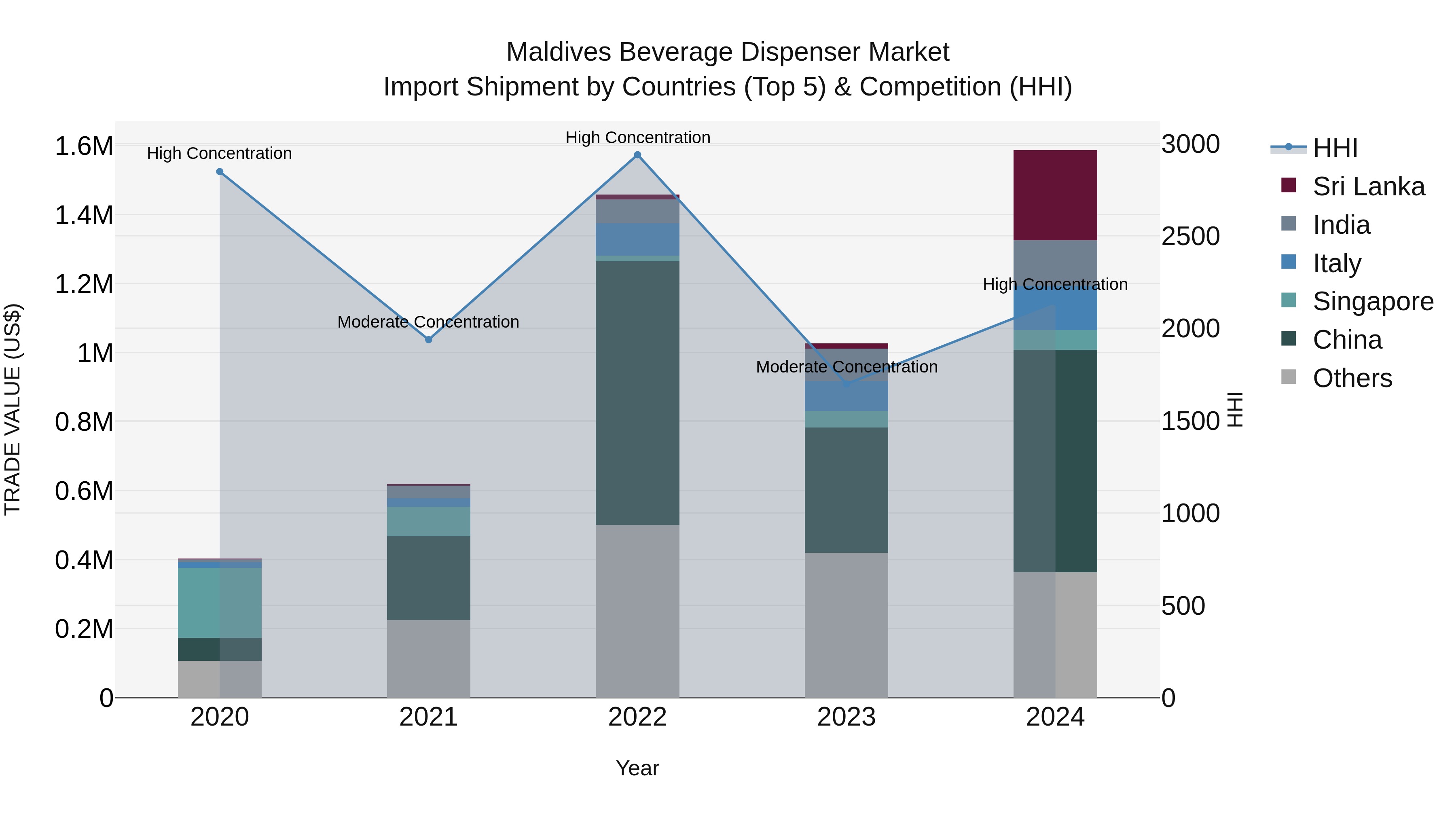 Maldives Beverage Dispenser Market Top 5 Importing Countries and Market Competition (HHI) Analysis