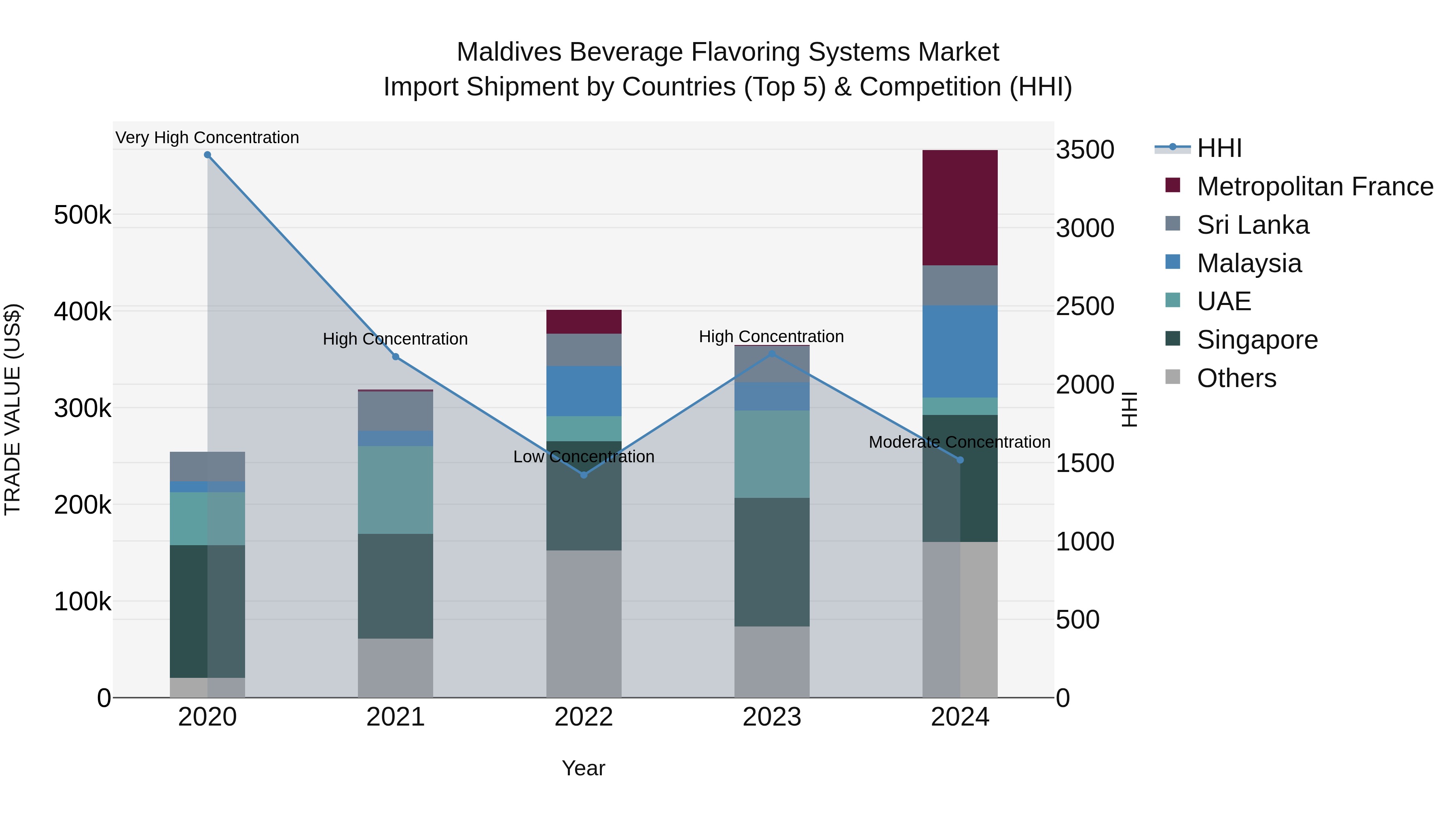 Maldives Beverage Flavoring Systems Market Top 5 Importing Countries and Market Competition (HHI) Analysis
