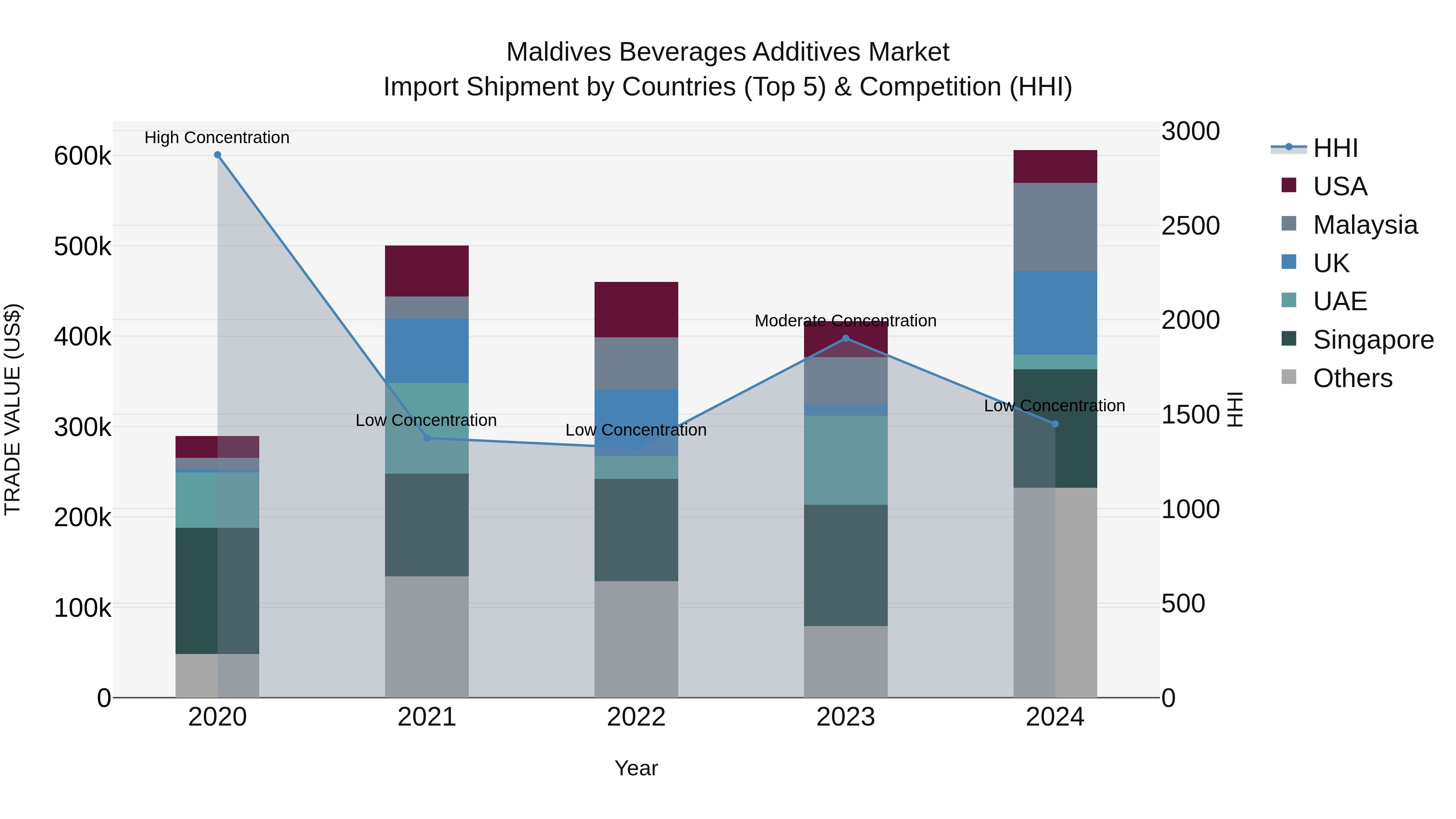 Maldives Beverages Additives Market Top 5 Importing Countries and Market Competition (HHI) Analysis