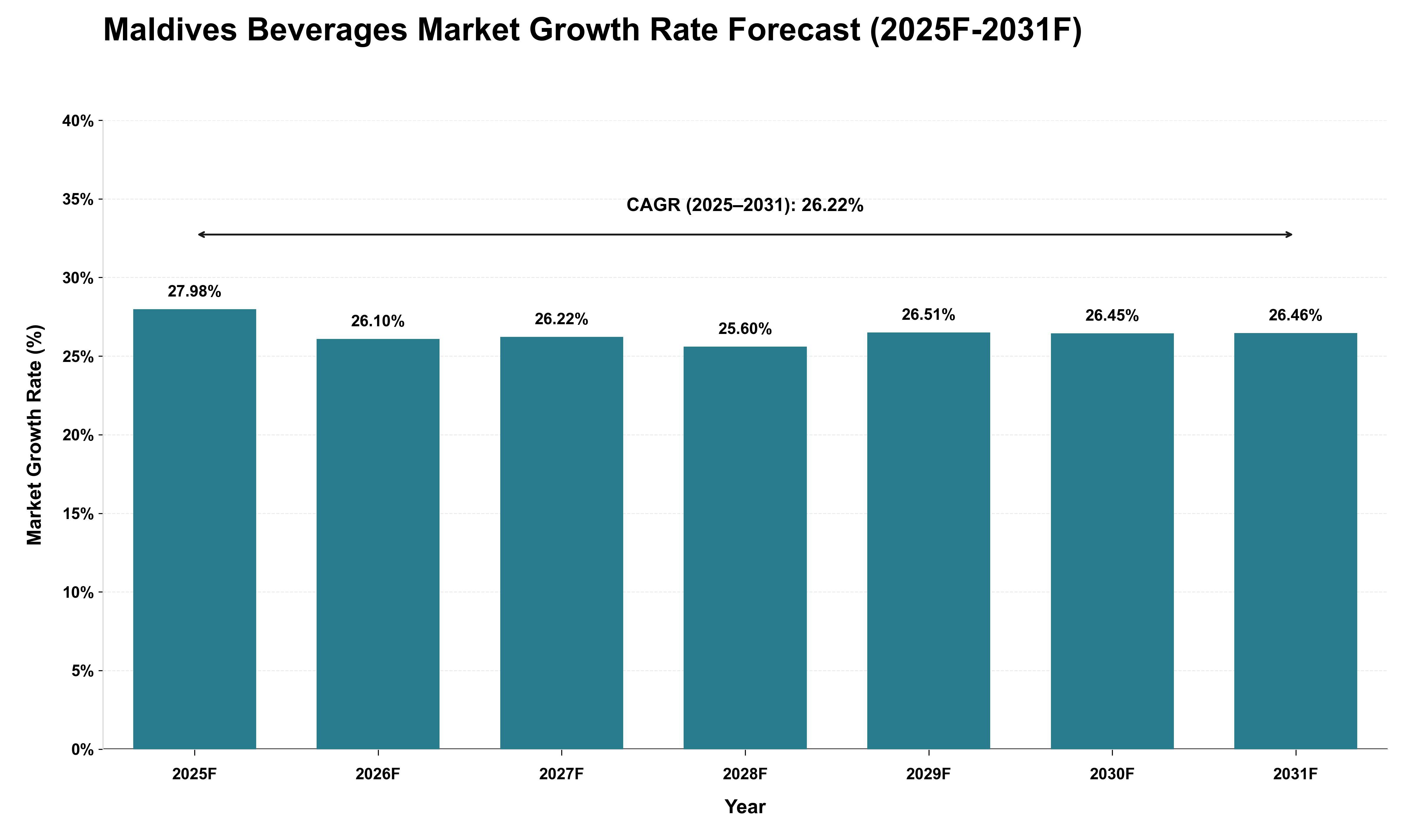 Maldives Beverages Market Growth Rate Analysis (2025 - 2031)
