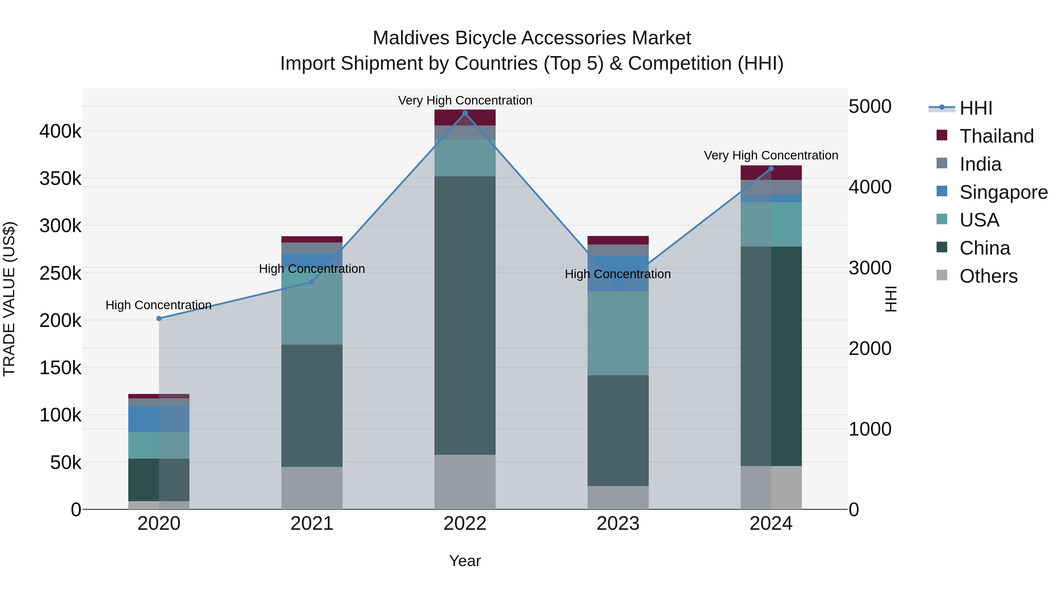 Maldives Bicycle Accessories Market Top 5 Importing Countries and Market Competition (HHI) Analysis