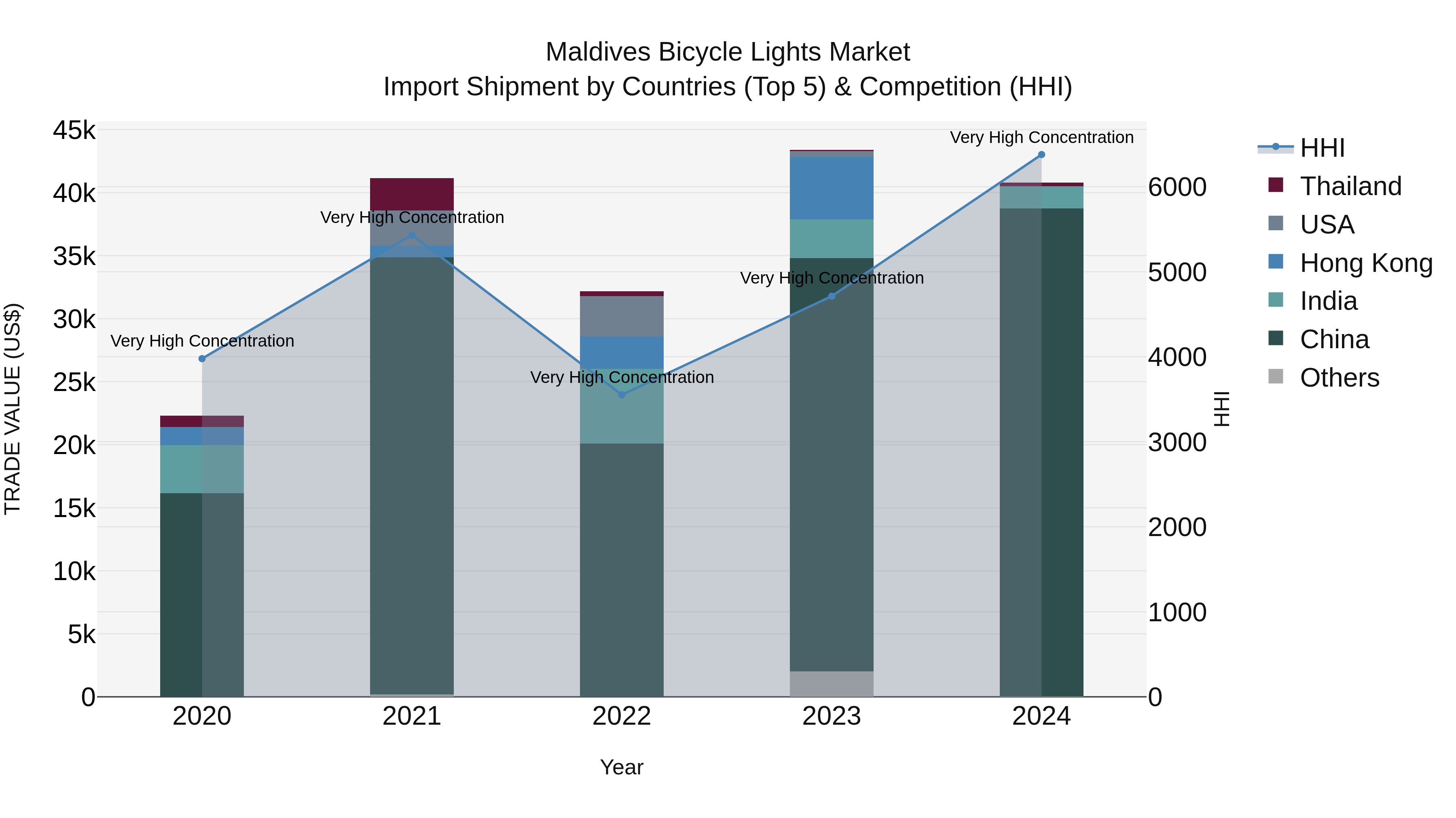 Maldives Bicycle Lights Market Top 5 Importing Countries and Market Competition (HHI) Analysis