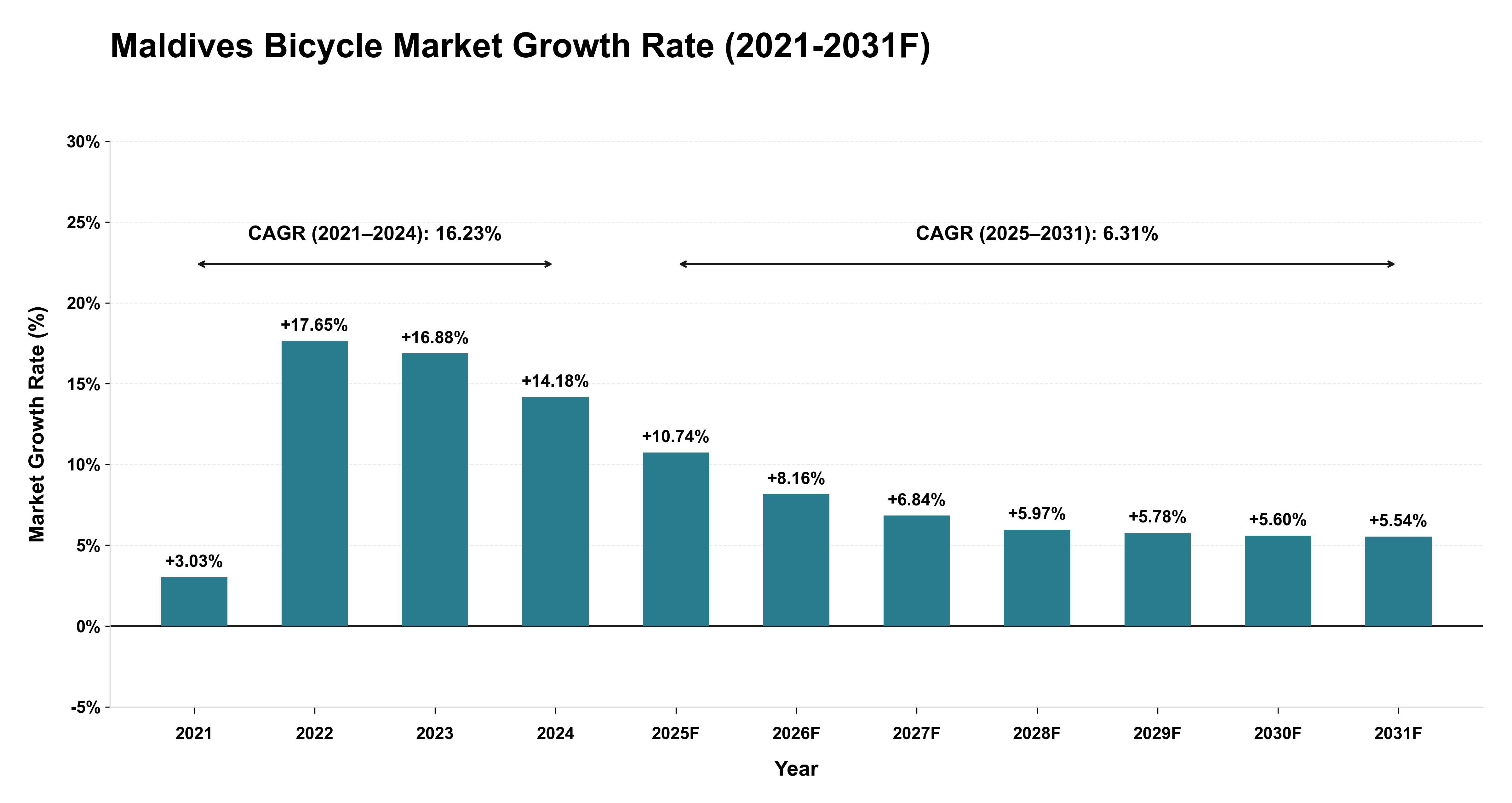 Maldives Bicycle Market Year-wise Growth Rate (2021-2031F)