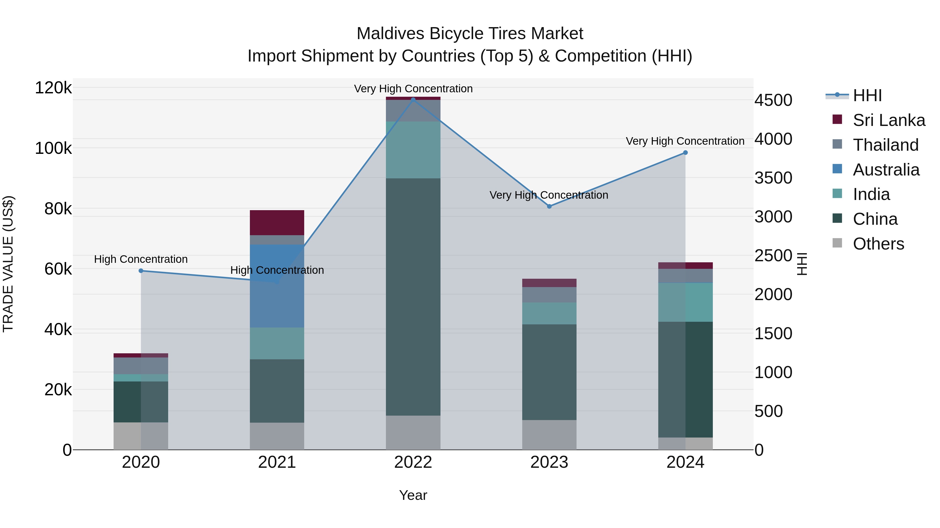 Maldives Bicycle Tires Market Top 5 Importing Countries and Market Competition (HHI) Analysis