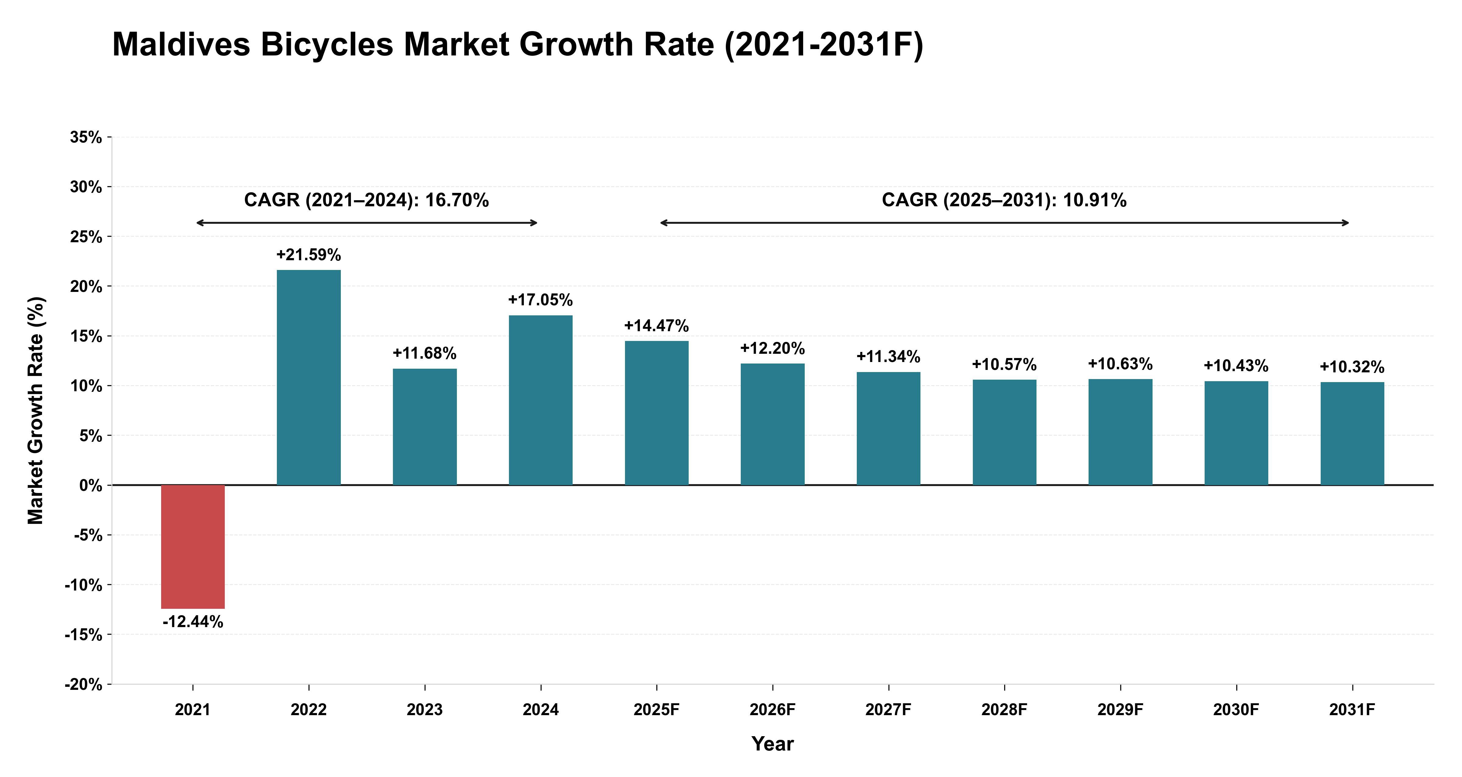 Maldives Bicycles Market Year-wise Growth Rate (2021-2031F)