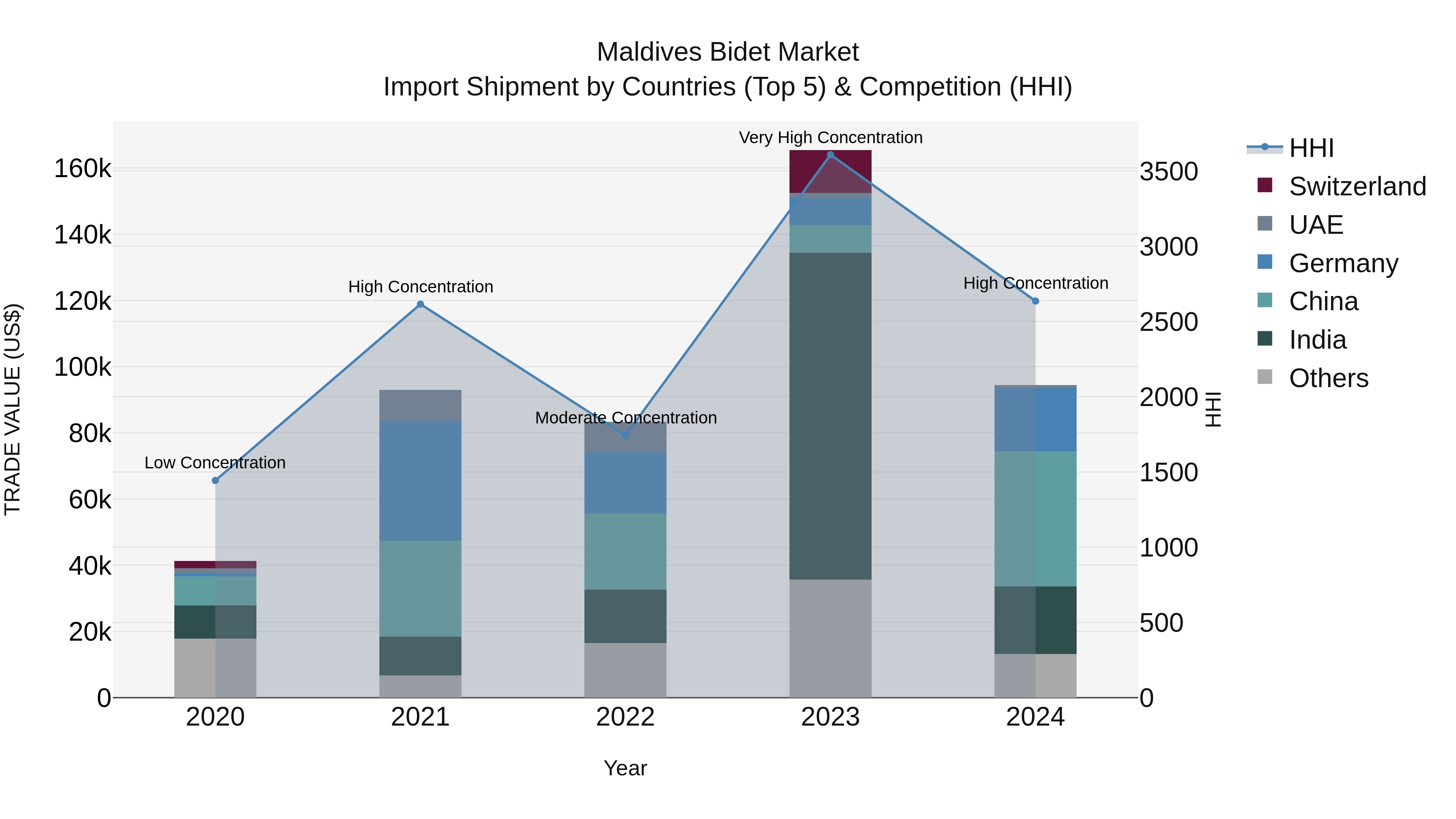 Maldives Bidet Market Top 5 Importing Countries and Market Competition (HHI) Analysis