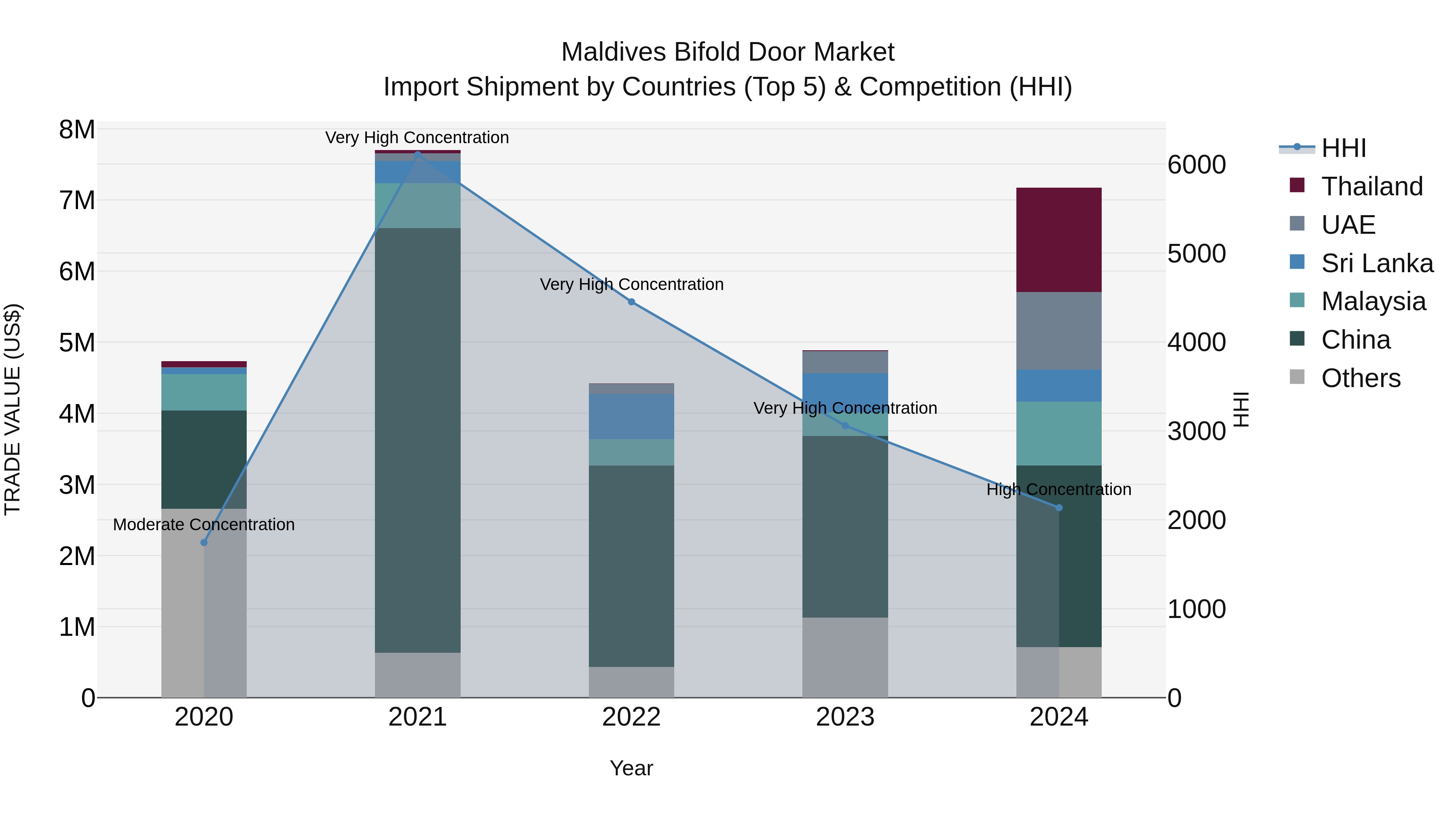 Maldives Bifold Door Market Top 5 Importing Countries and Market Competition (HHI) Analysis