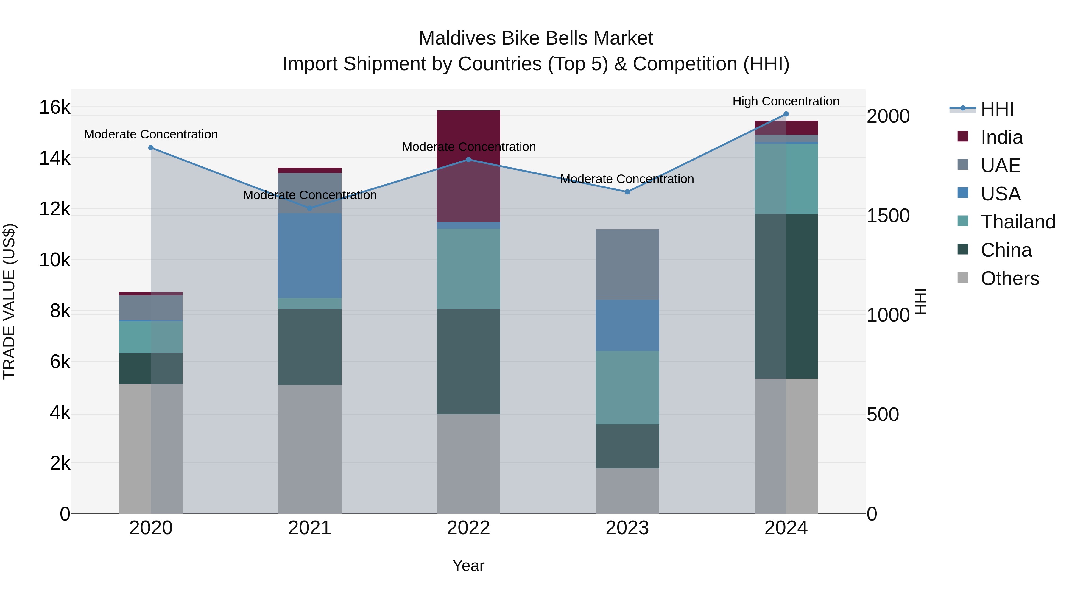Maldives Bike Bells Market Top 5 Importing Countries and Market Competition (HHI) Analysis