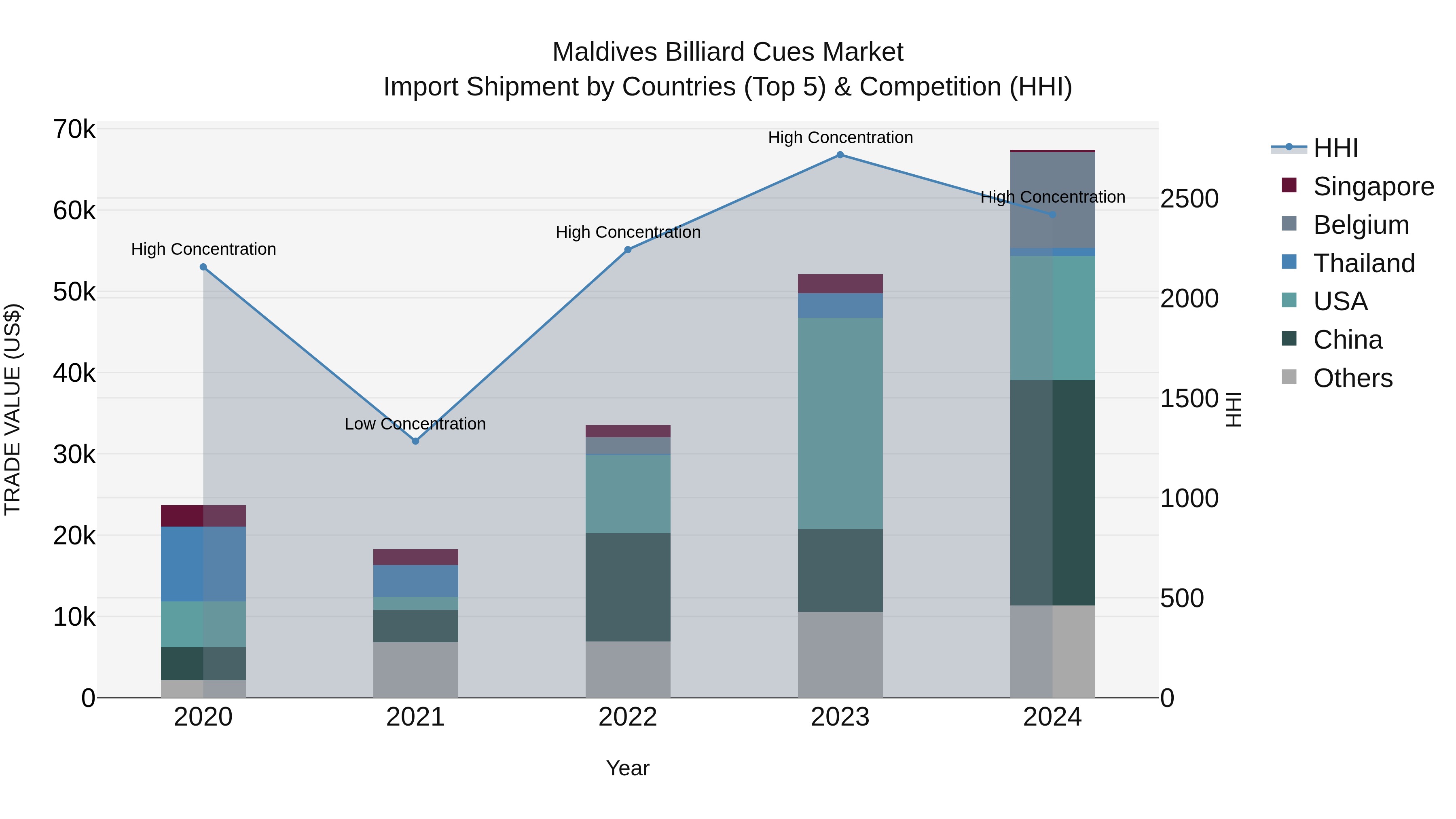 Maldives Billiard Cues Market Top 5 Importing Countries and Market Competition (HHI) Analysis