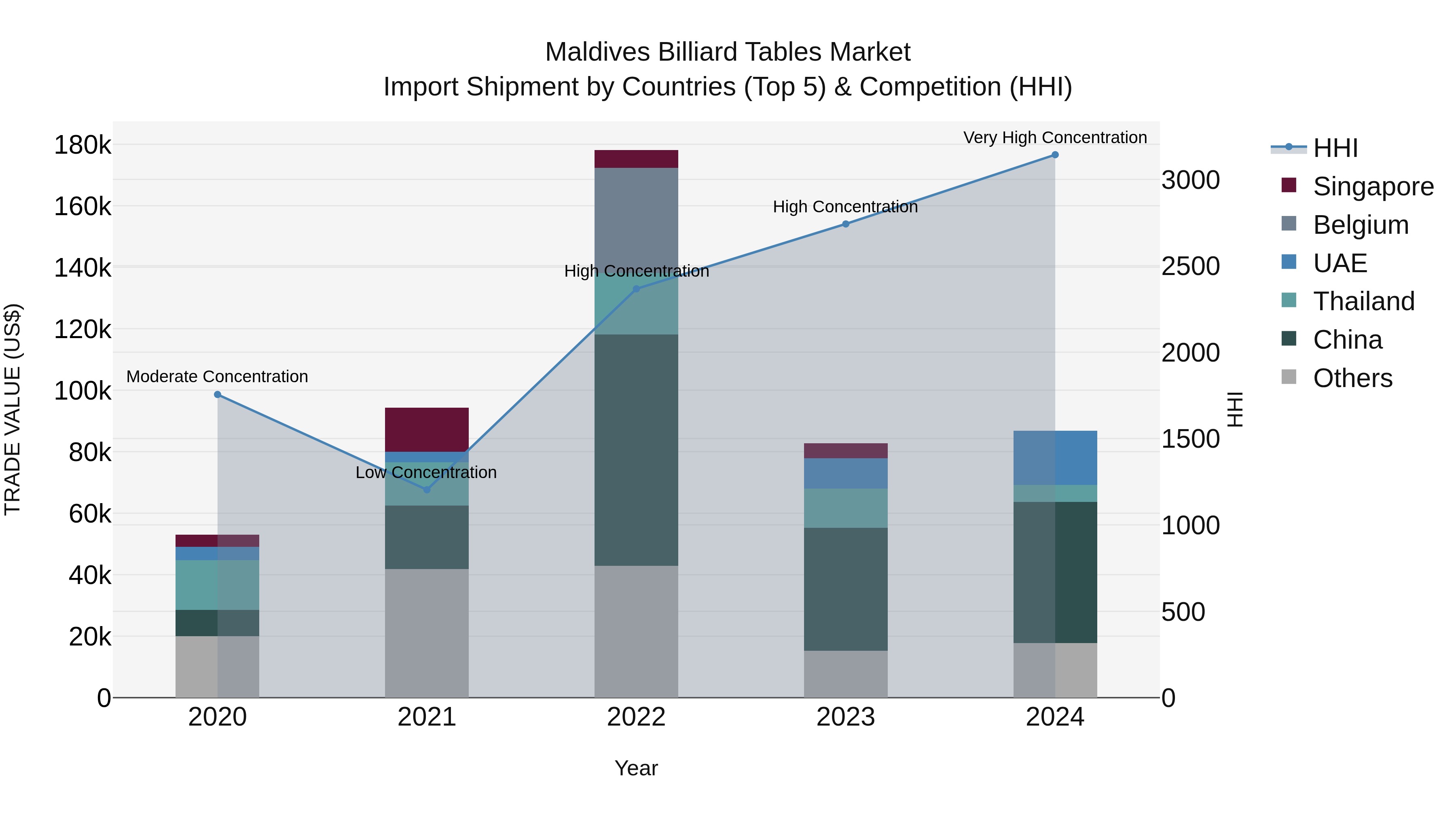 Maldives Billiard Tables Market Top 5 Importing Countries and Market Competition (HHI) Analysis