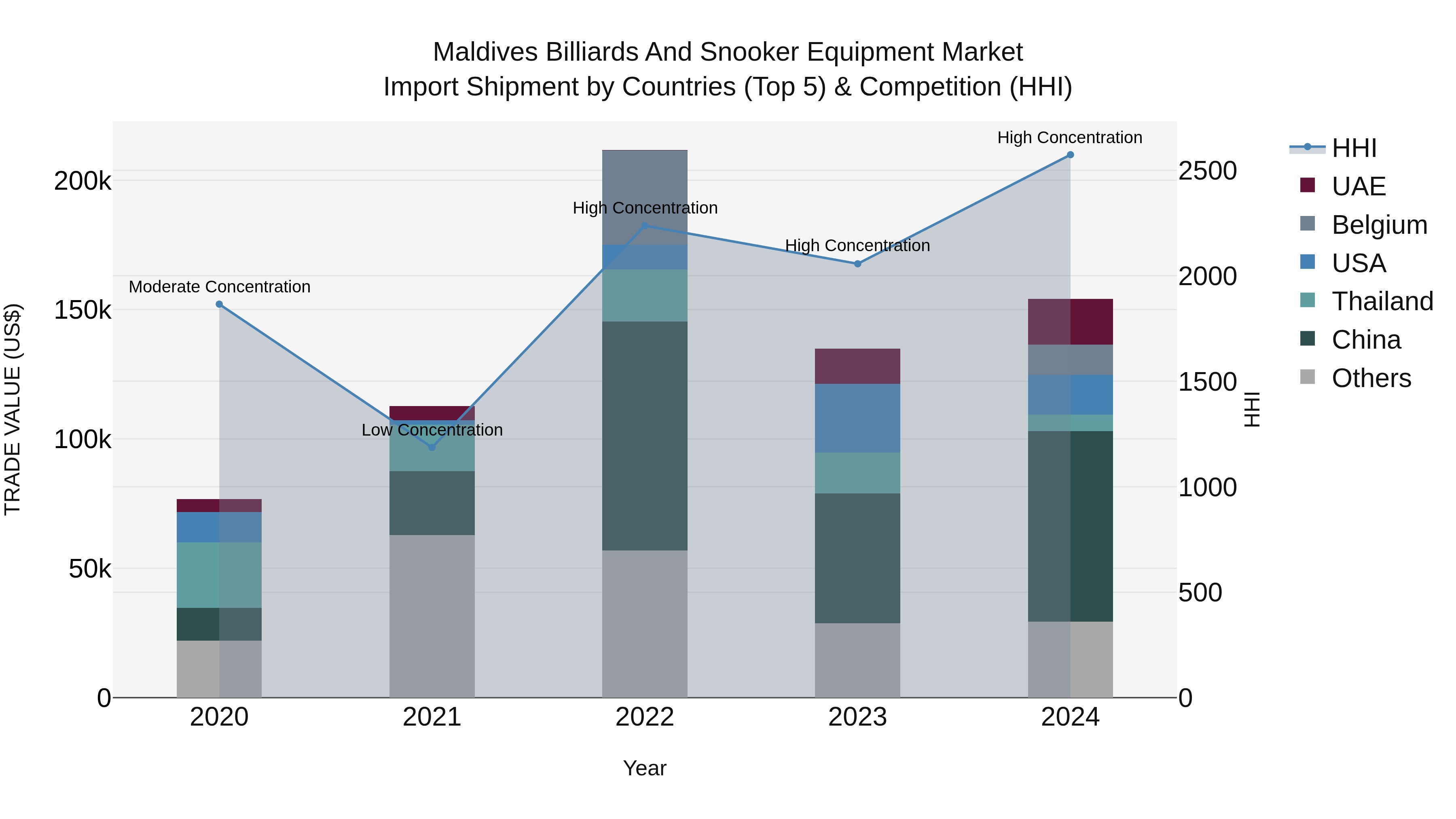 Maldives Billiards and Snooker Equipment Market Top 5 Importing Countries and Market Competition (HHI) Analysis