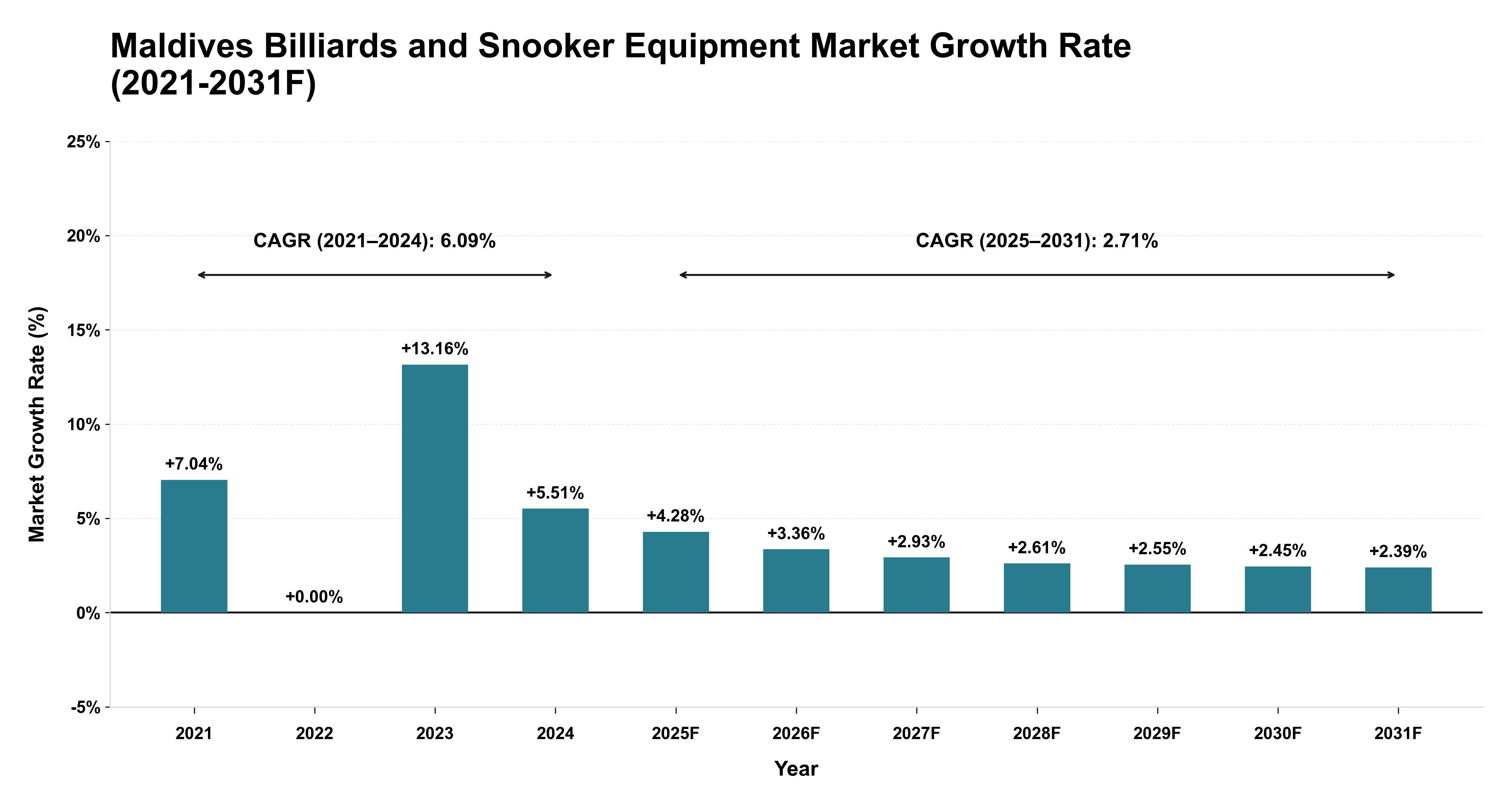 Maldives Billiards and Snooker Equipment Market Year-wise Growth Rate (2021-2031F)