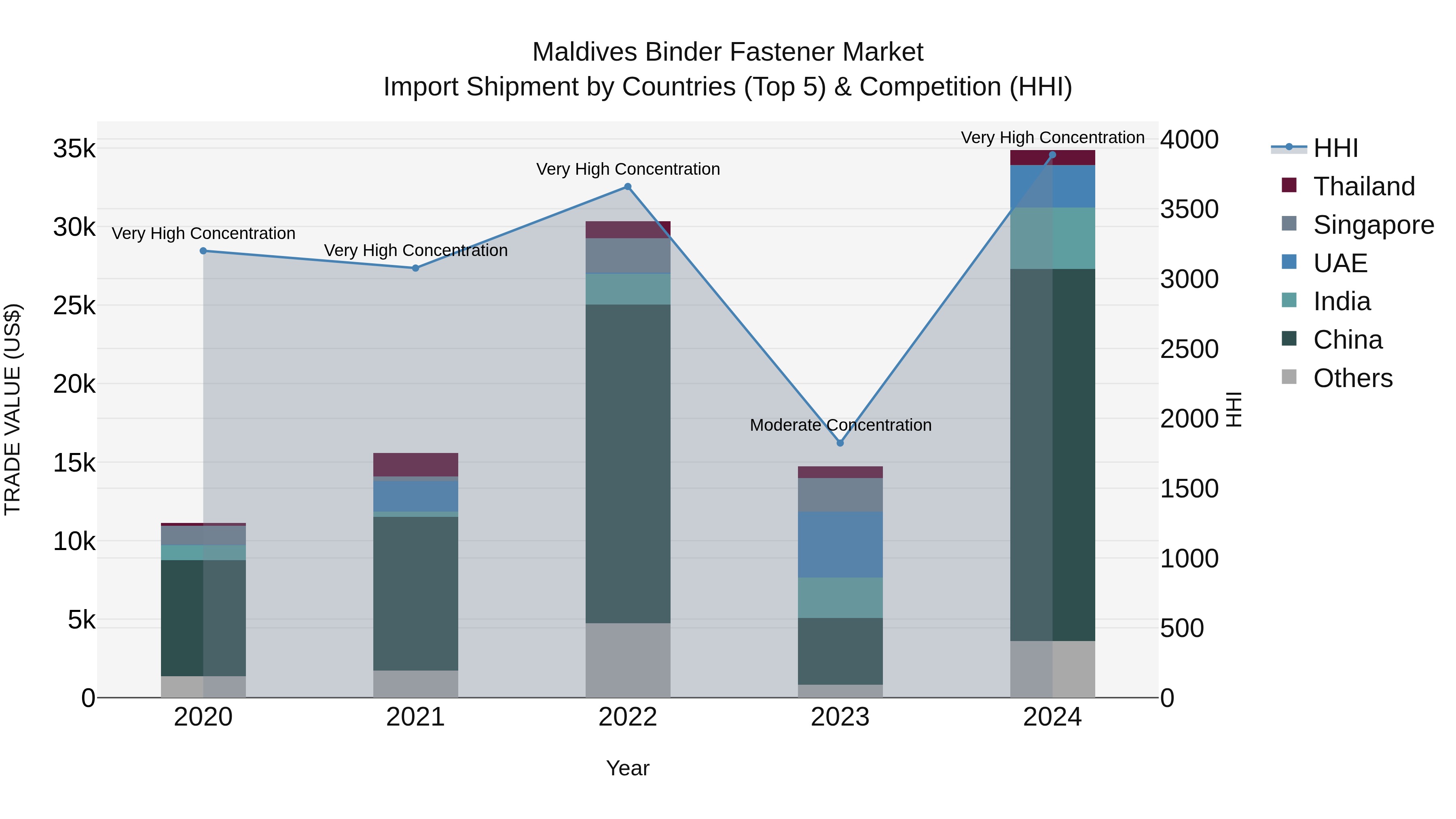 Maldives Binder Fastener Market Top 5 Importing Countries and Market Competition (HHI) Analysis