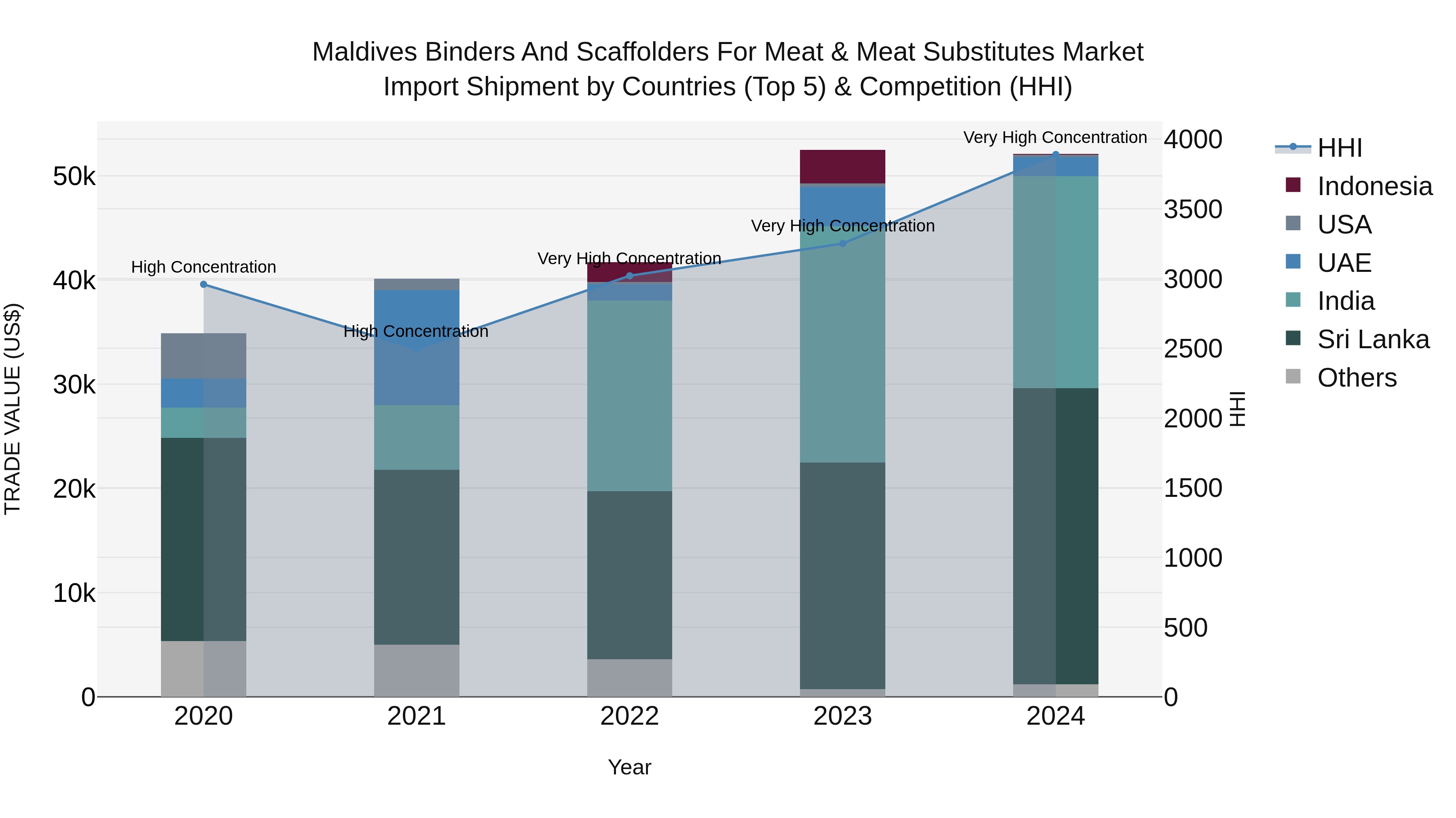 Maldives Binders and Scaffolders for Meat & Meat Substitutes Market Top 5 Importing Countries and Market Competition (HHI) Analysis