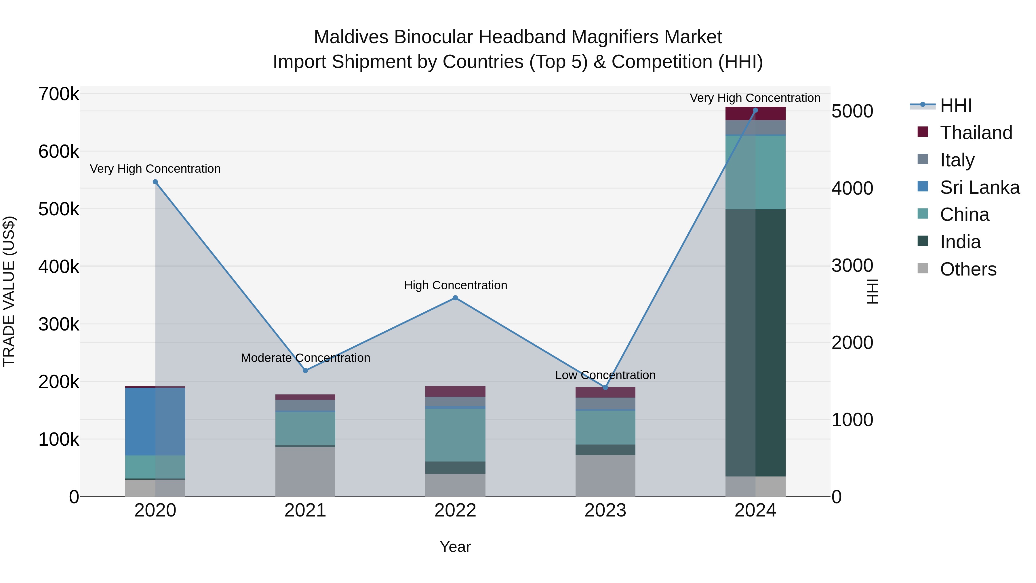 Maldives Binocular Headband Magnifiers Market Top 5 Importing Countries and Market Competition (HHI) Analysis