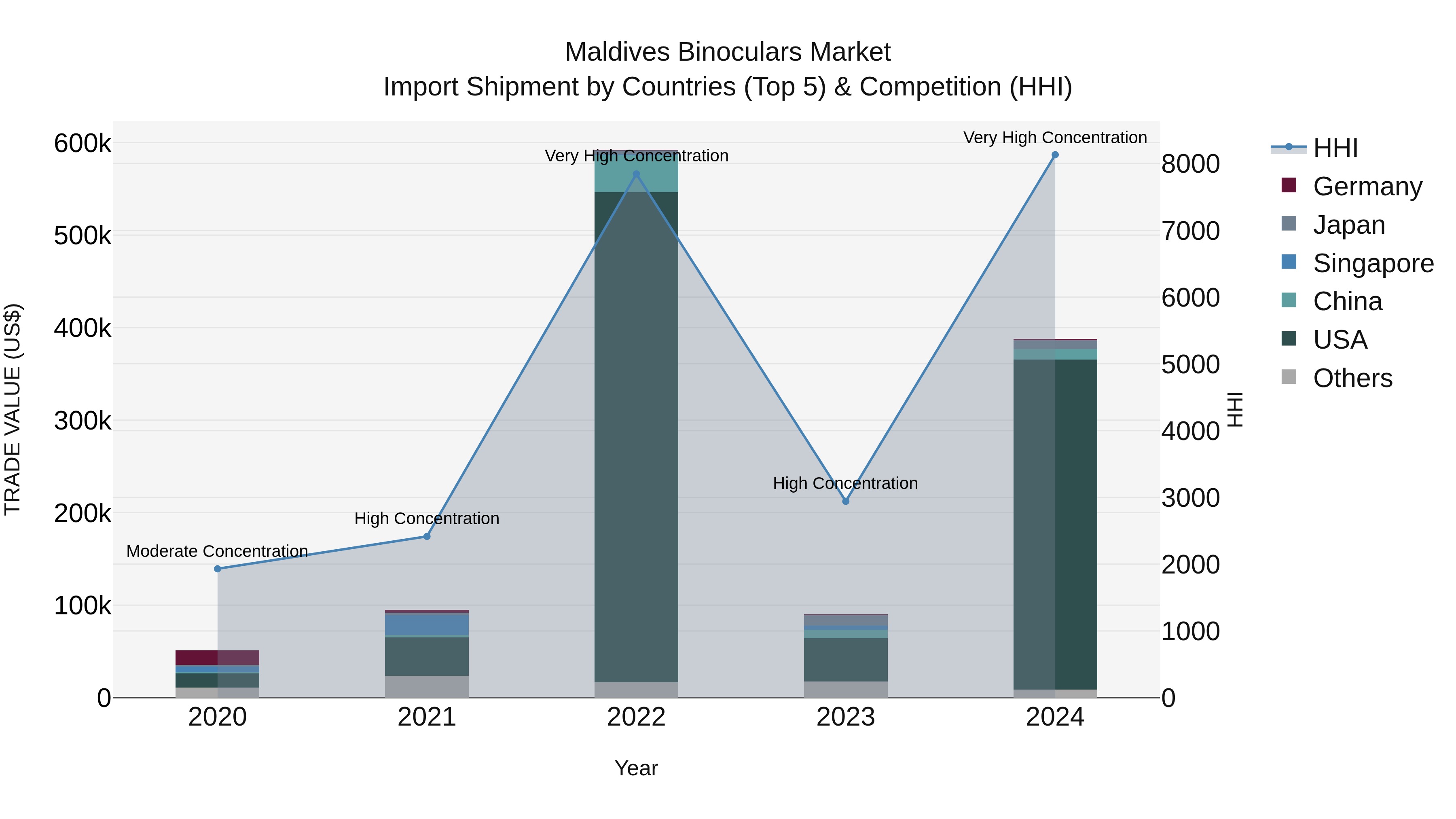 Maldives Binoculars Market Top 5 Importing Countries and Market Competition (HHI) Analysis