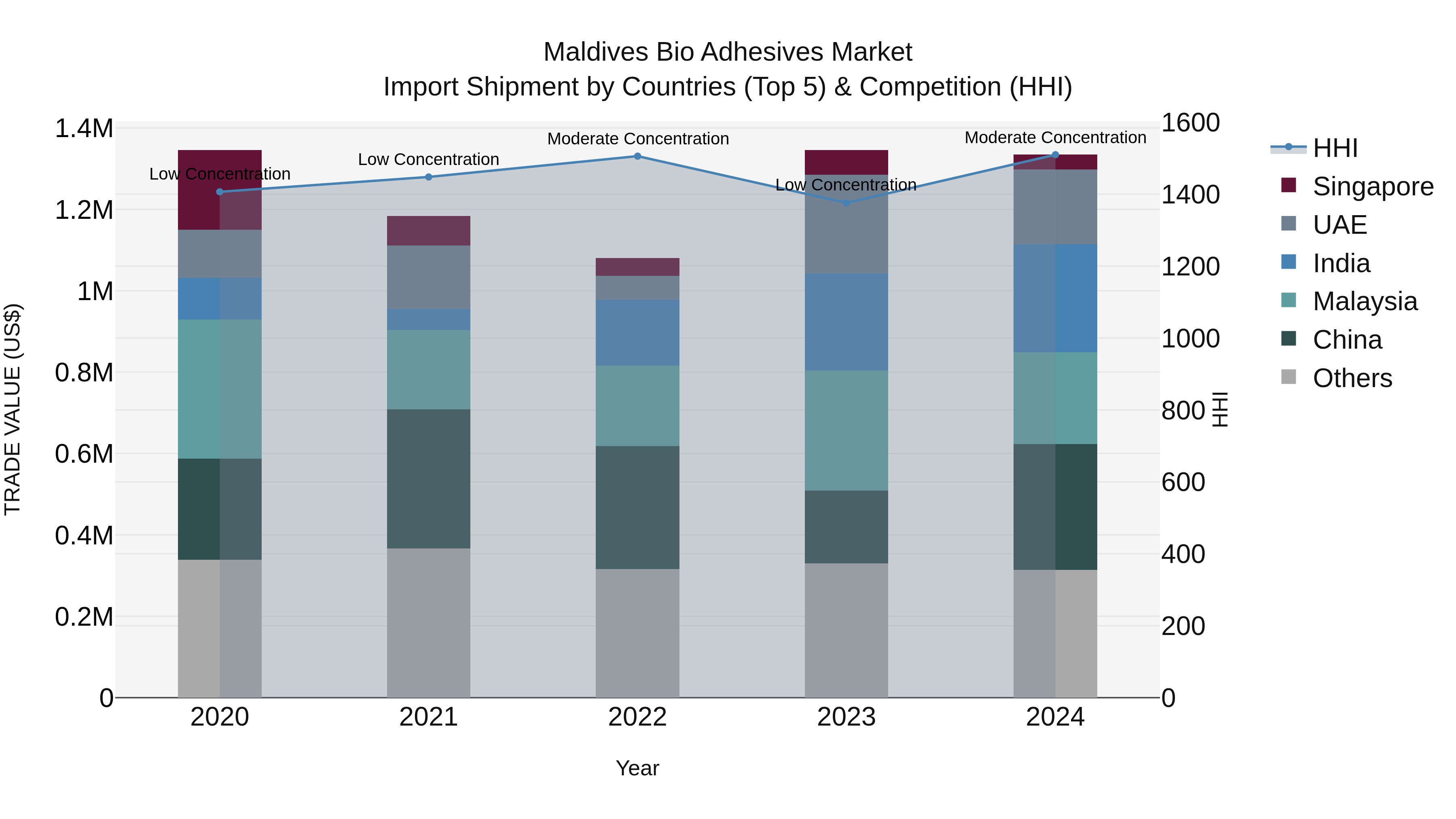 Maldives Bio Adhesives Market Top 5 Importing Countries and Market Competition (HHI) Analysis