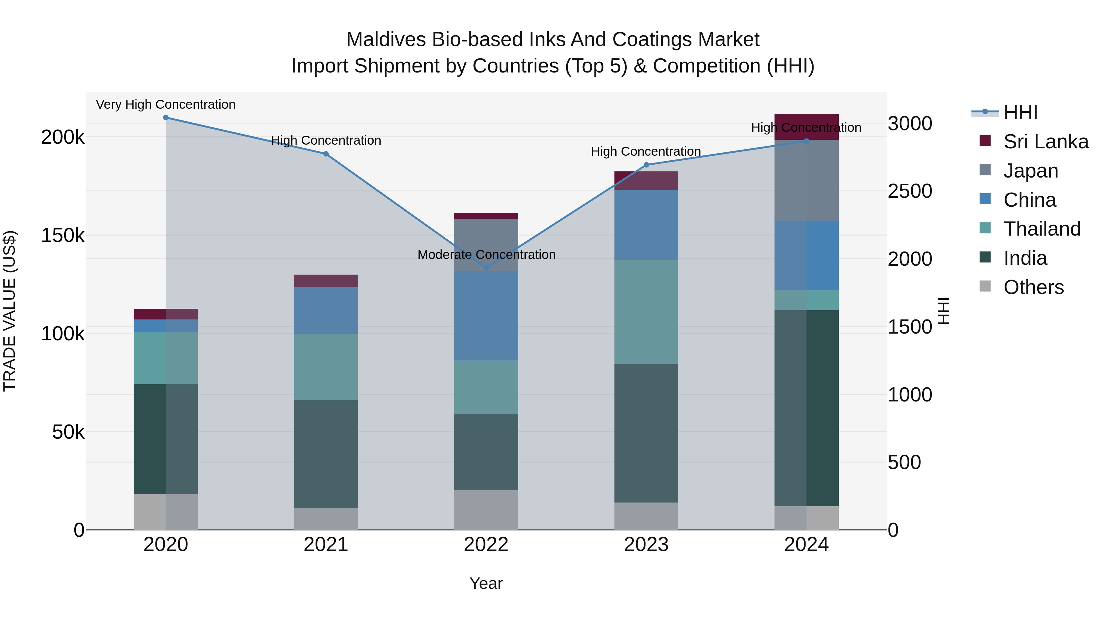 Maldives Bio-based Inks and Coatings Market Top 5 Importing Countries and Market Competition (HHI) Analysis